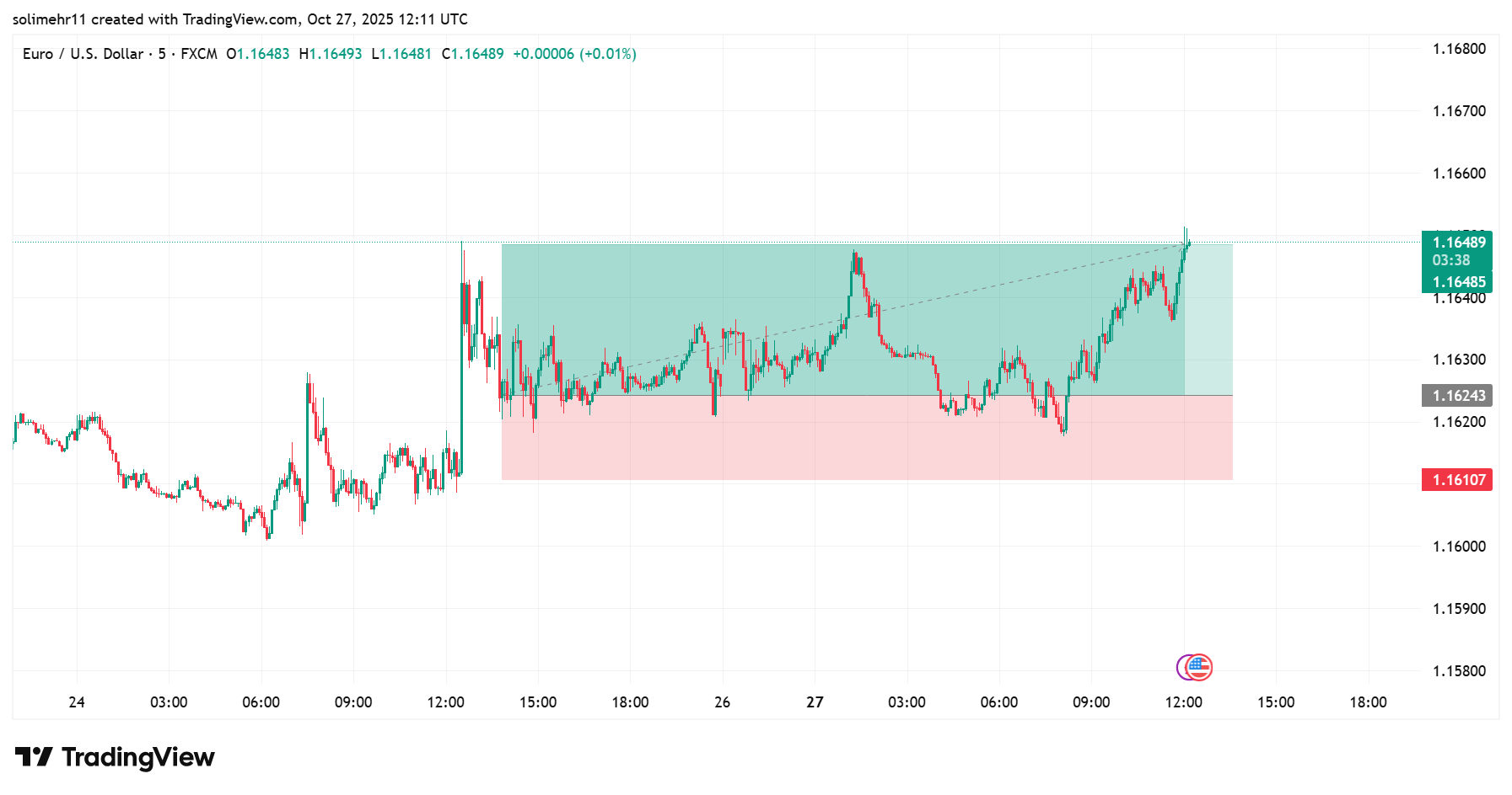 نتیجه EURUSD