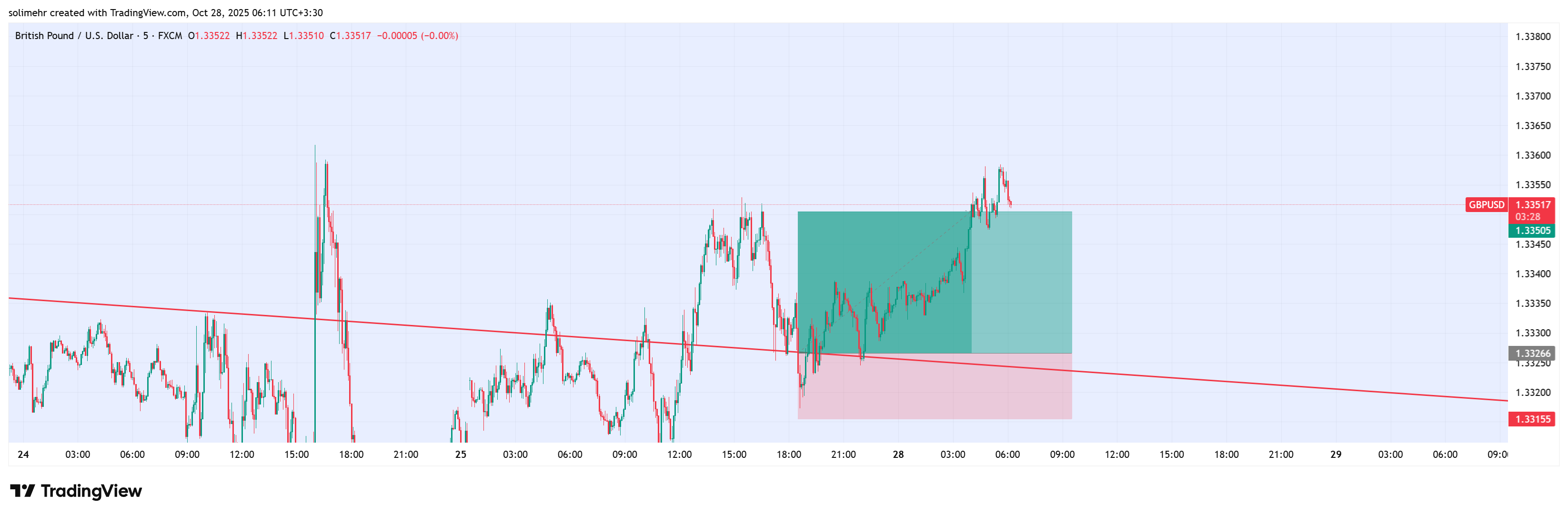 نتیجه GBPUSD