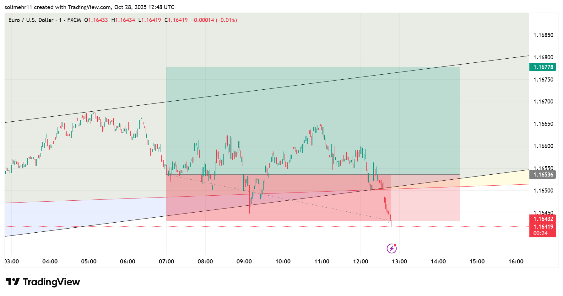 نتیجه EURUSD