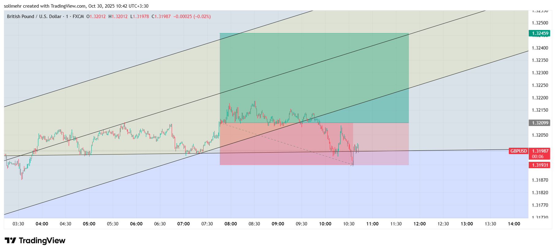 نتیجه GBPUSD