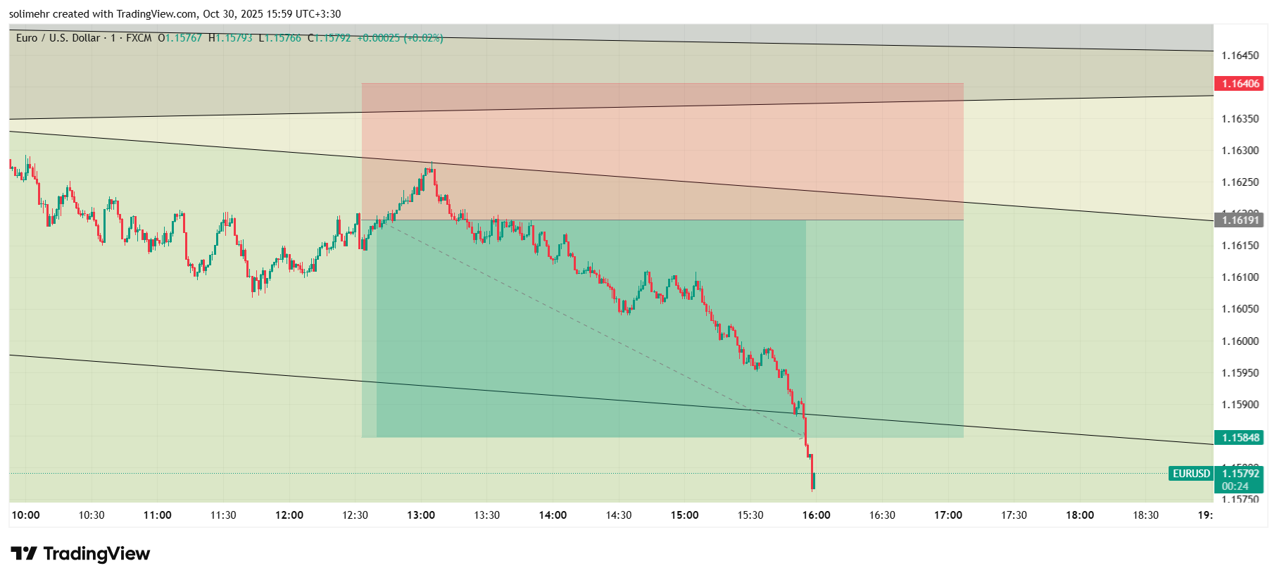 نتیجه EURUSD