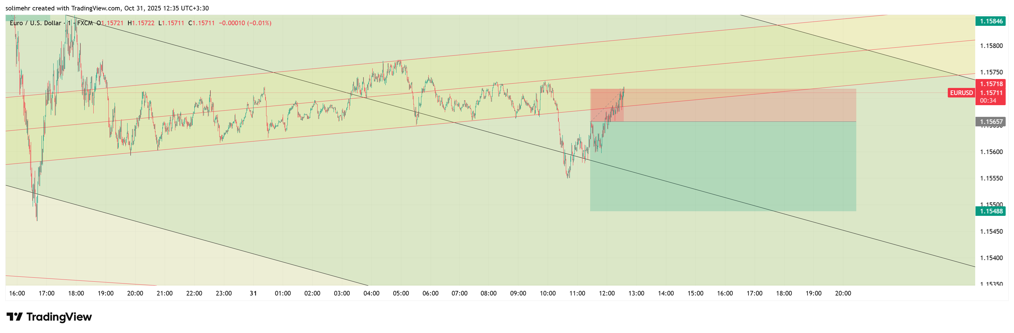 نتیجه EURUSD