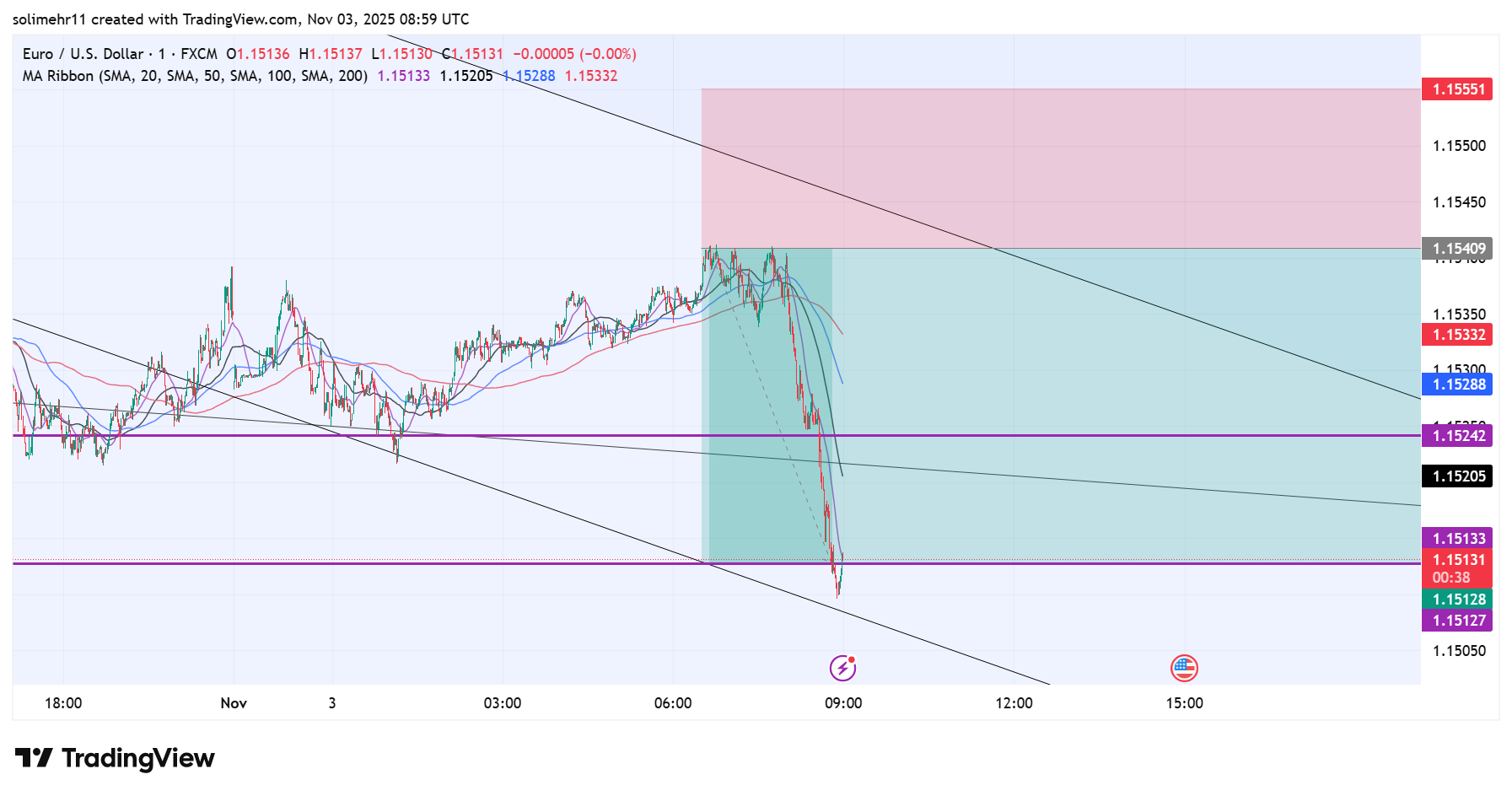 نتیجه EURUSD