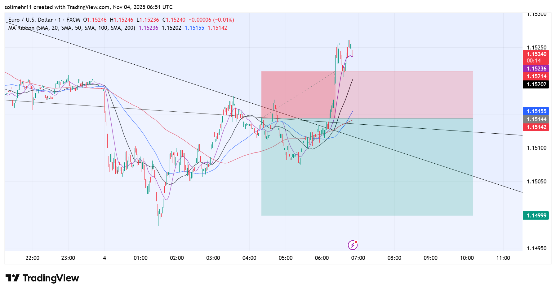 نتیجه EURUSD
