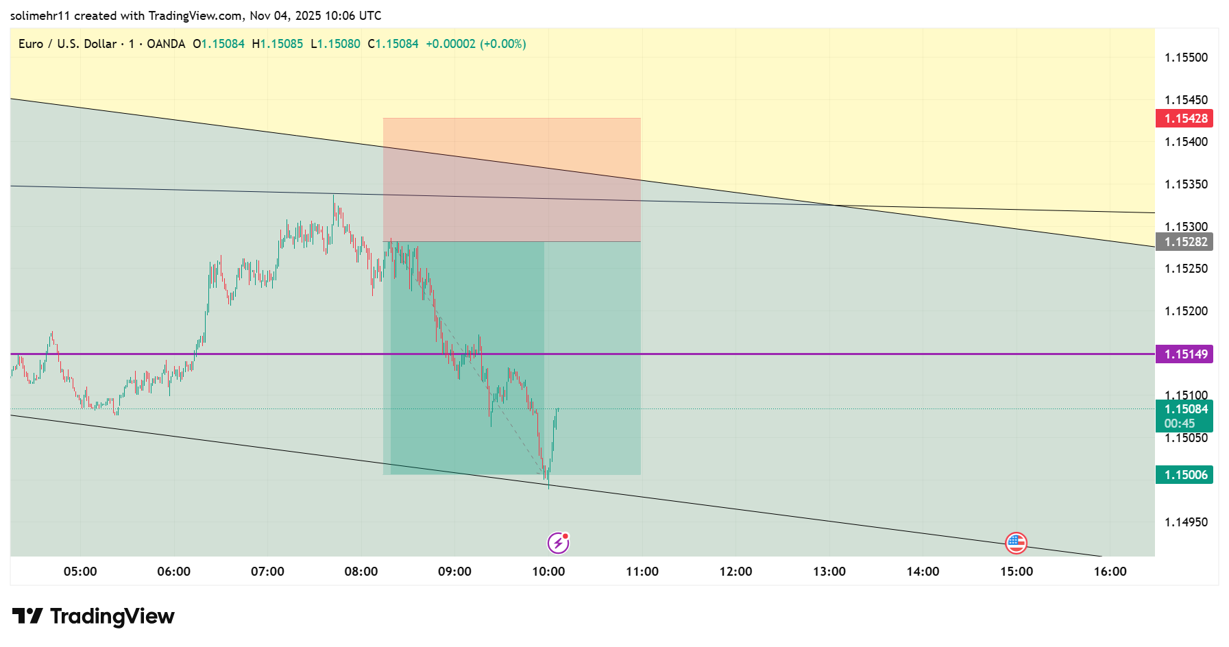 نتیجه EURUSD