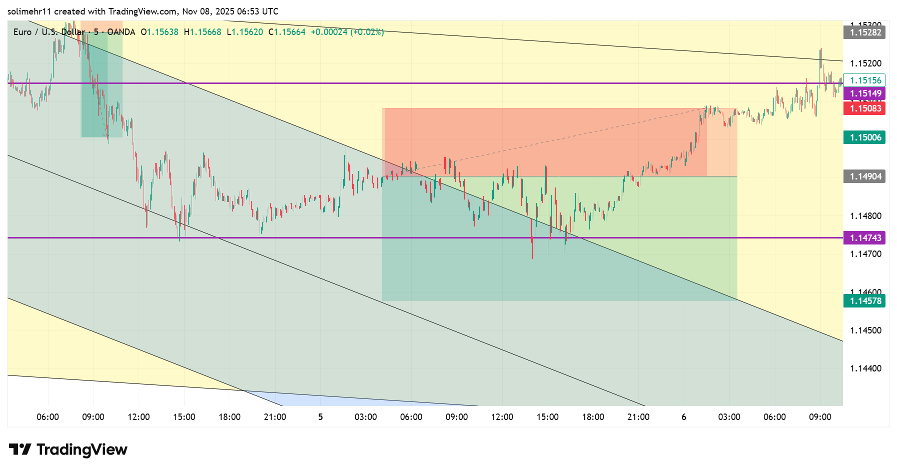 نتیجه EURUSD