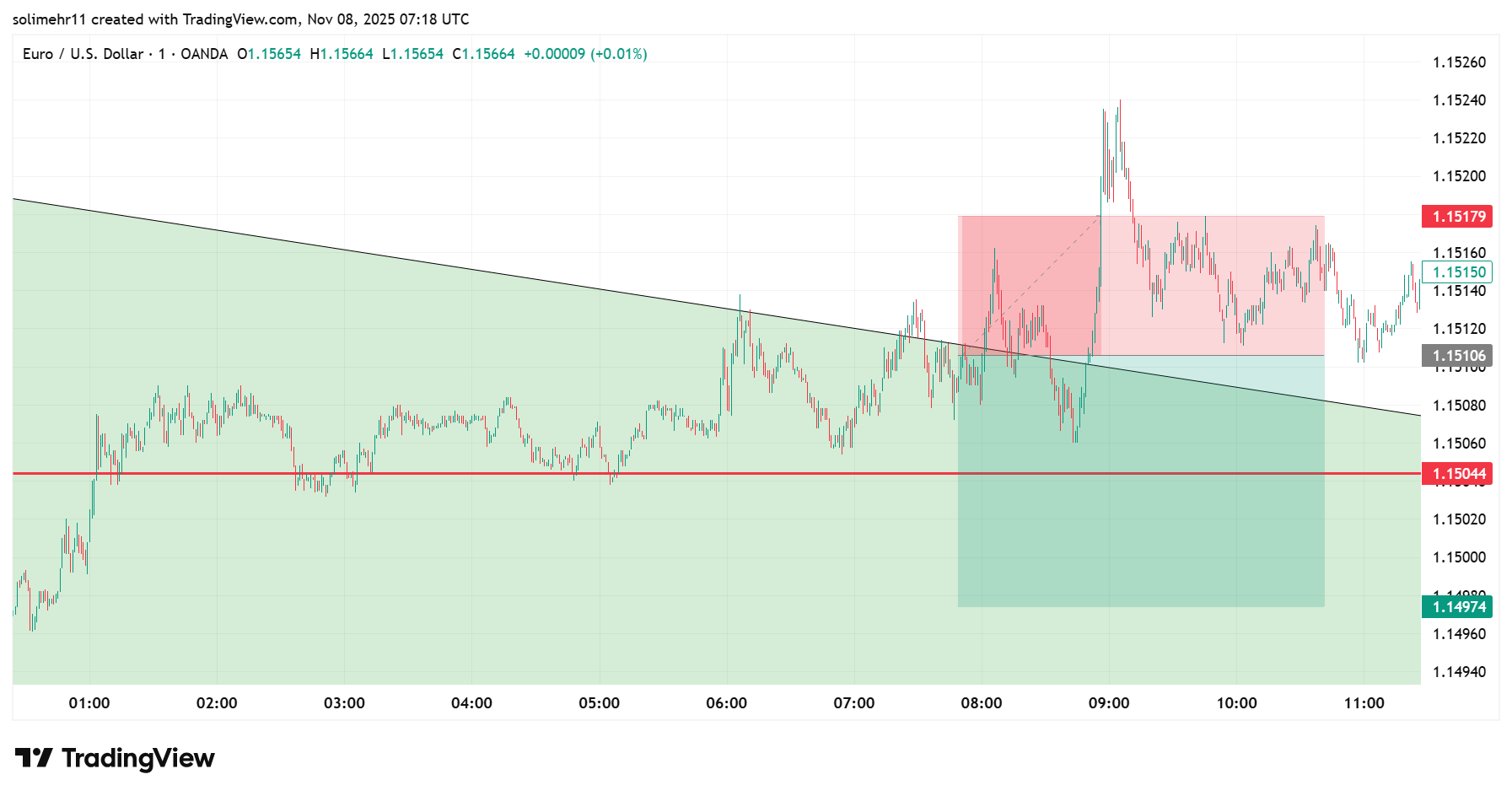 نتیجه EURUSD