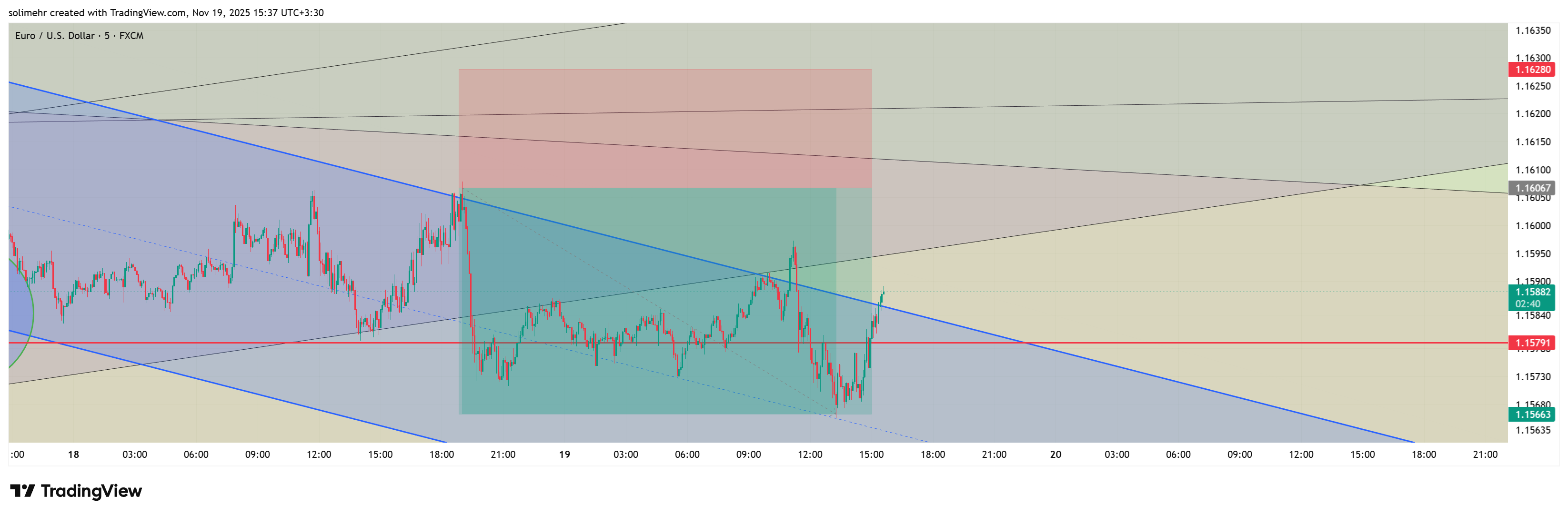 نتیجه EURUSD