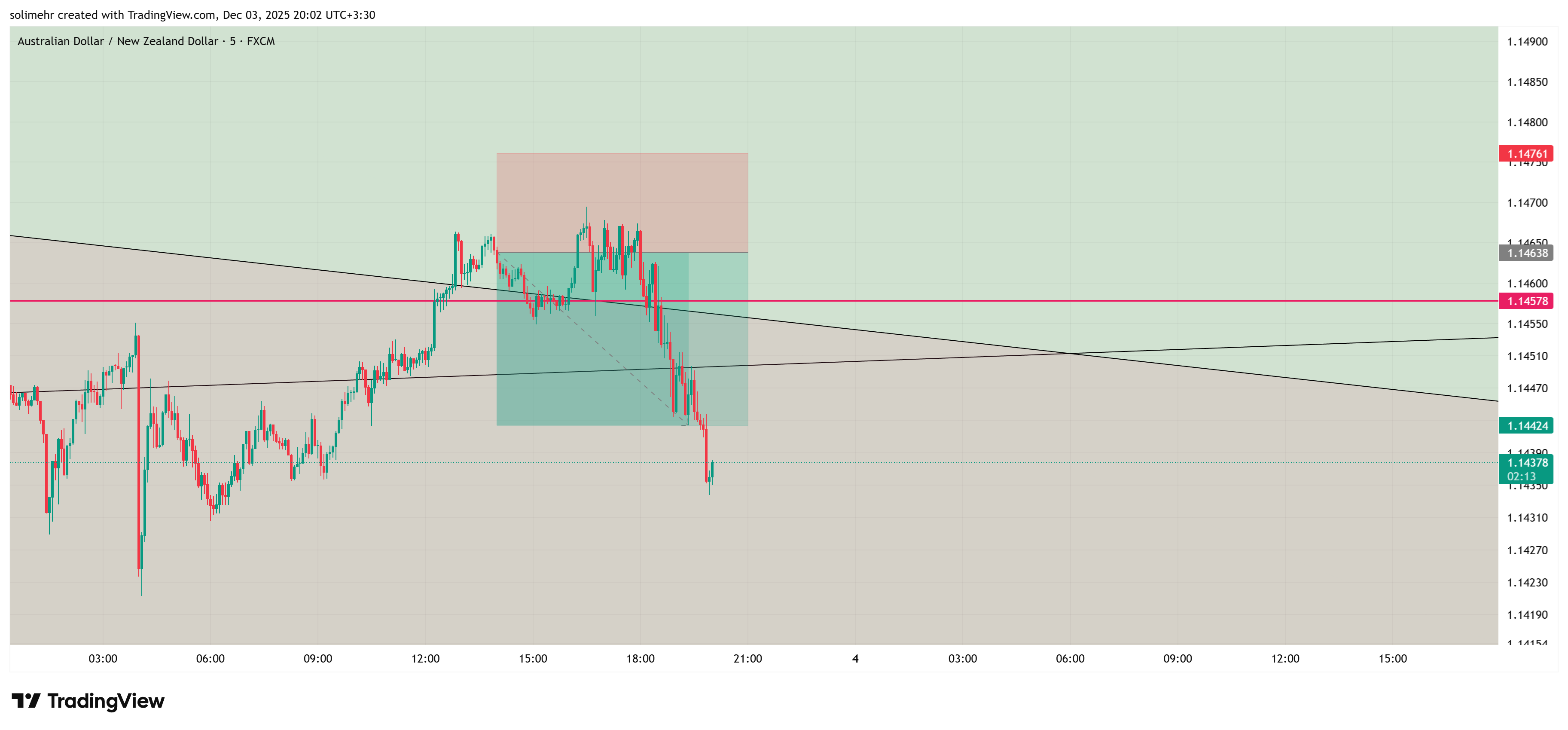 نتیجه AUDNZD