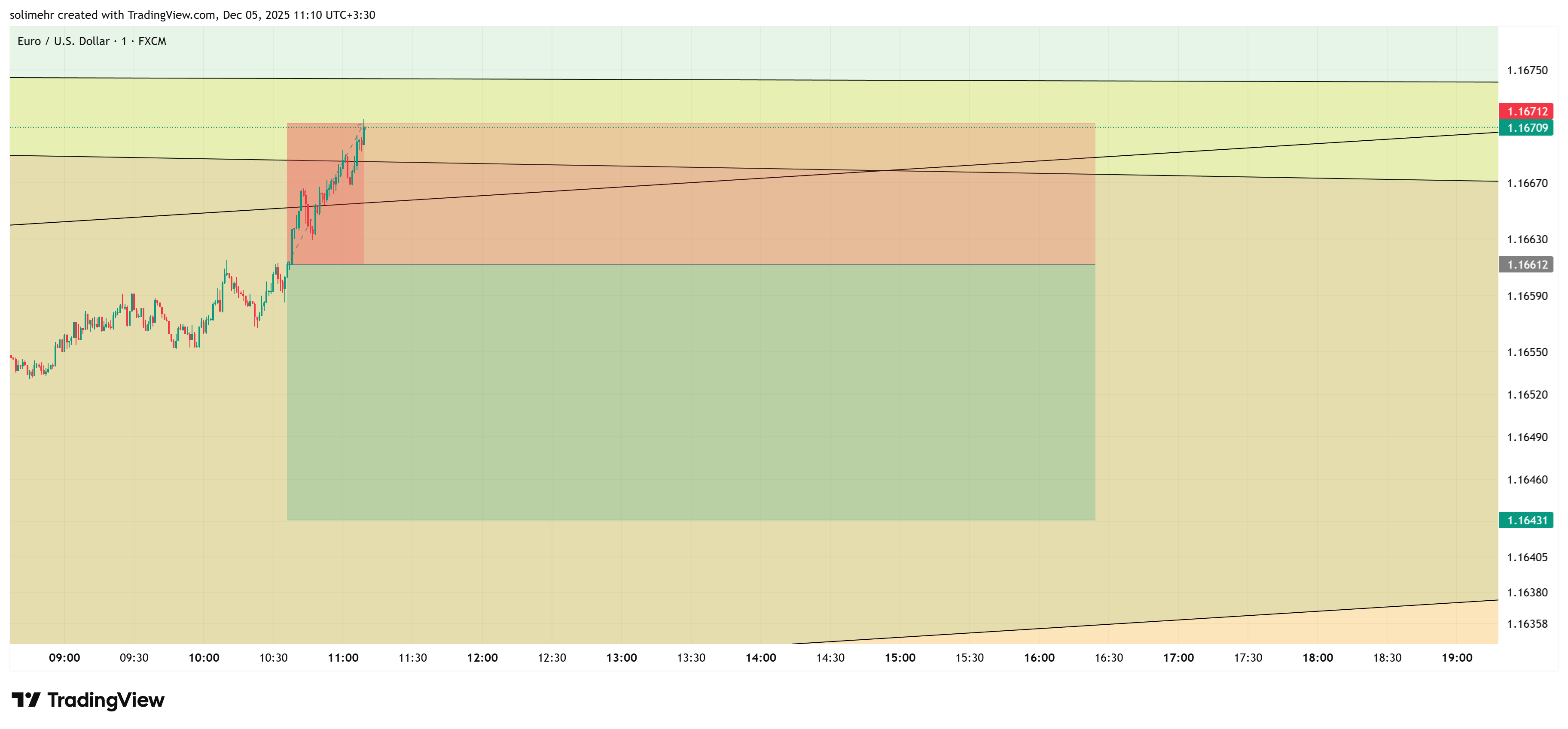 نتیجه EURUSD
