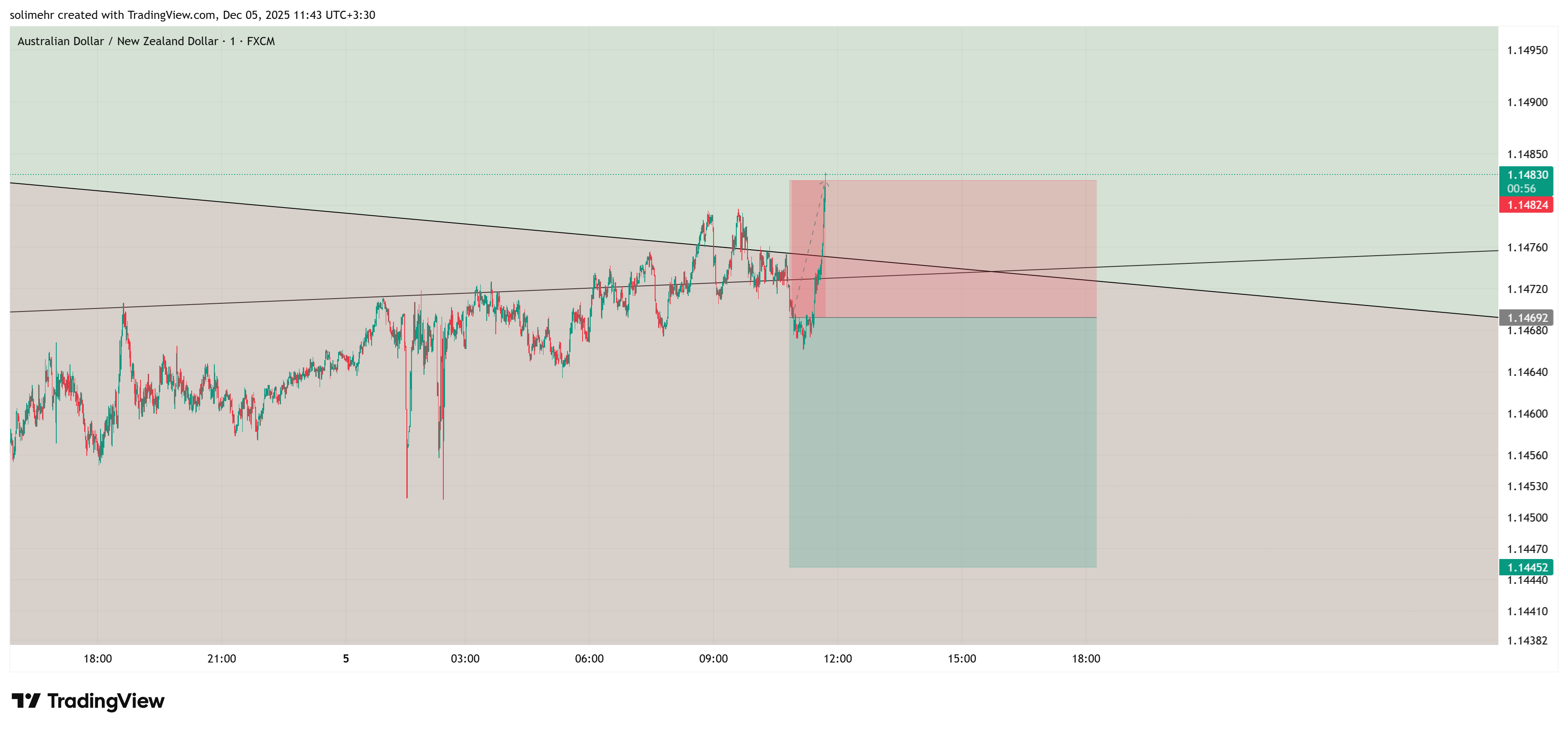نتیجه AUDNZD