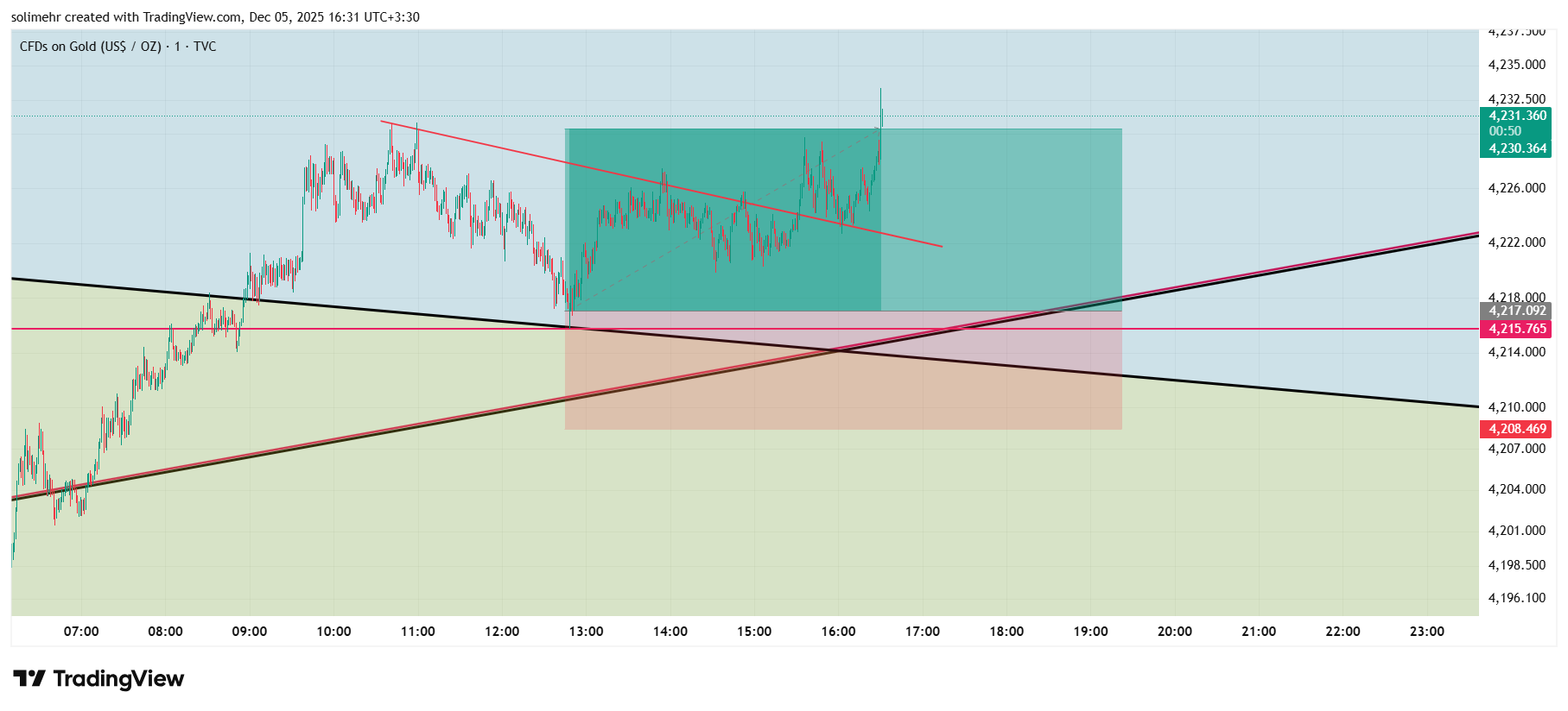 نتیجه XAUUSD