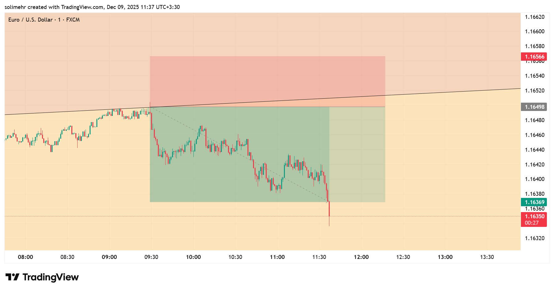 نتیجه EURUSD
