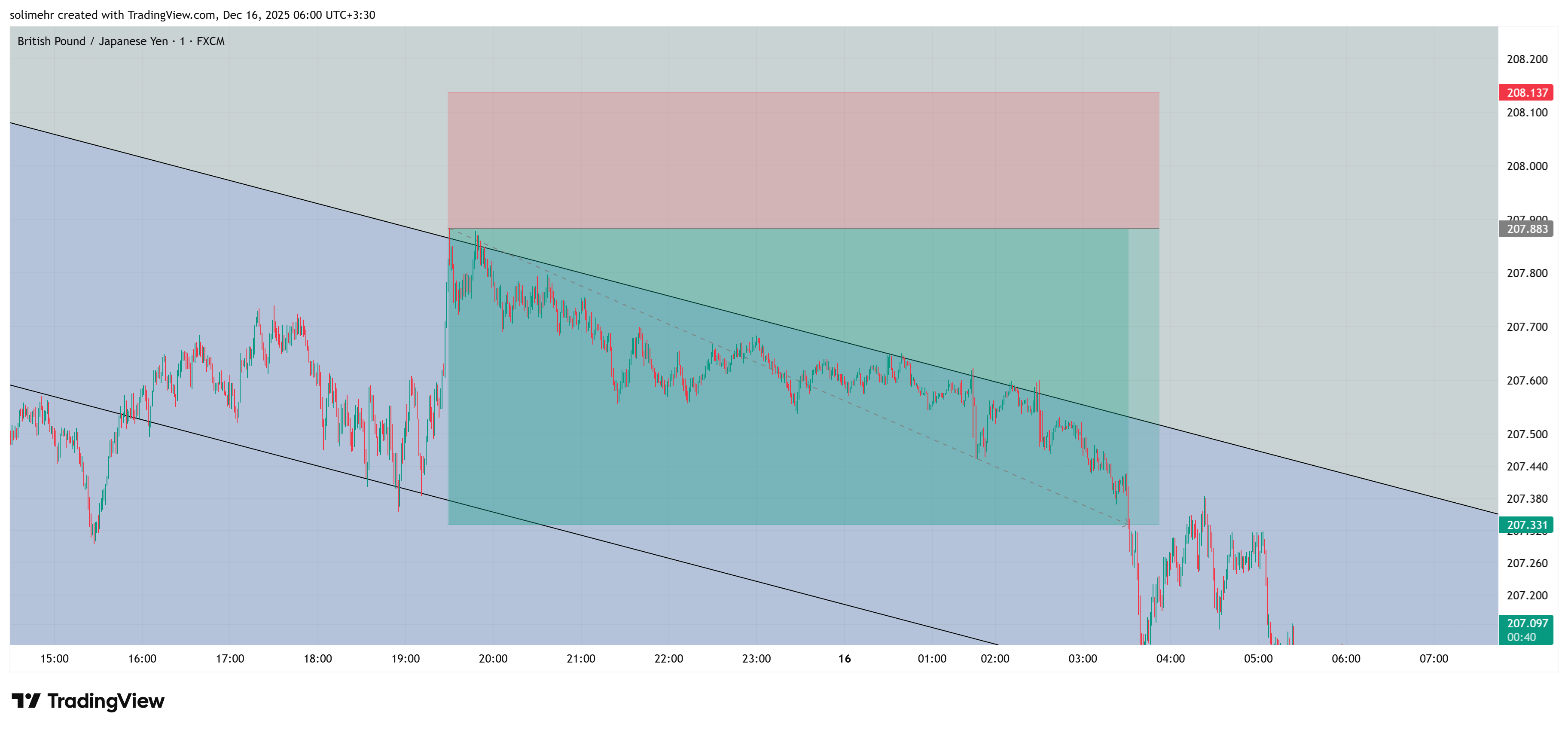 نتیجه GBPJPY