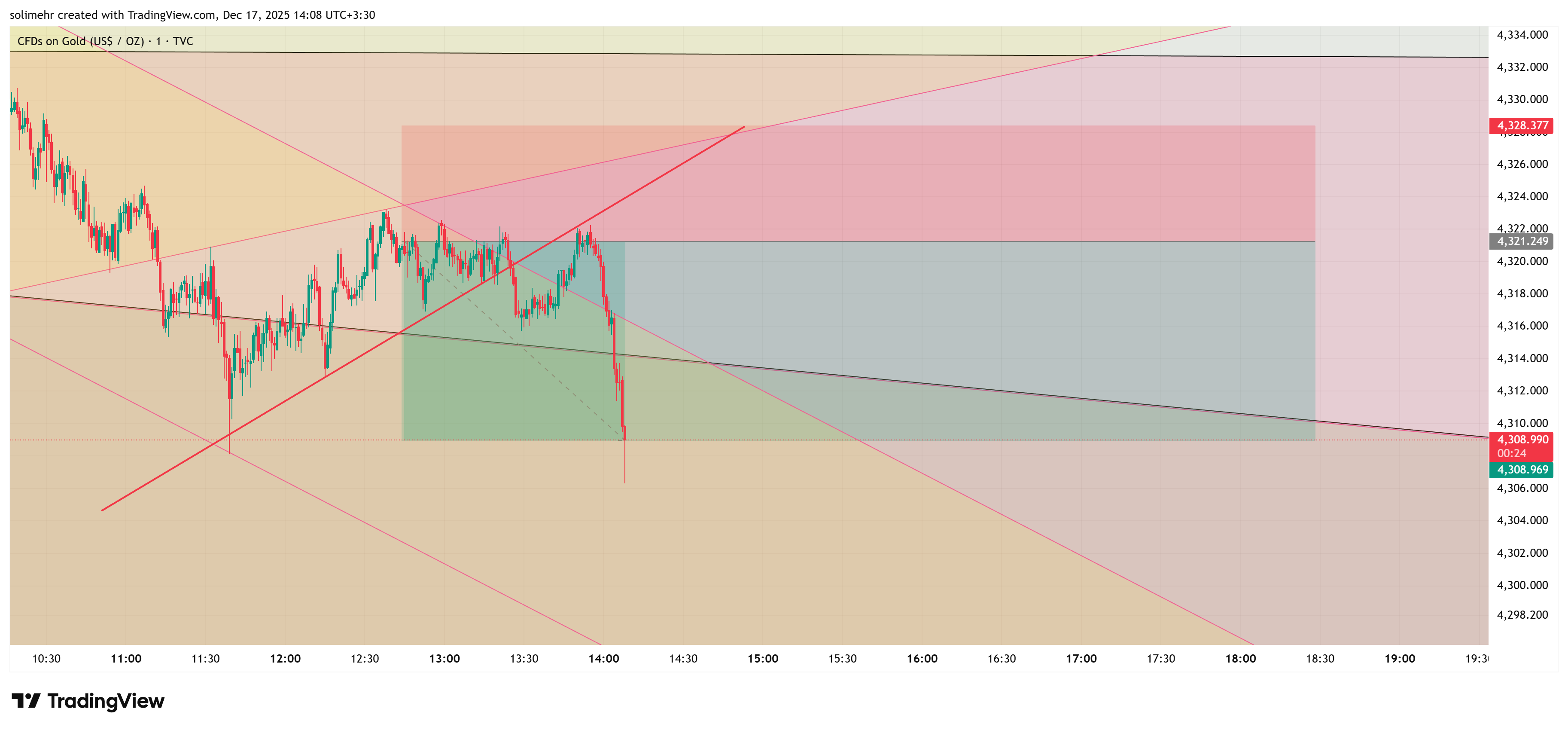 نتیجه XAUUSD