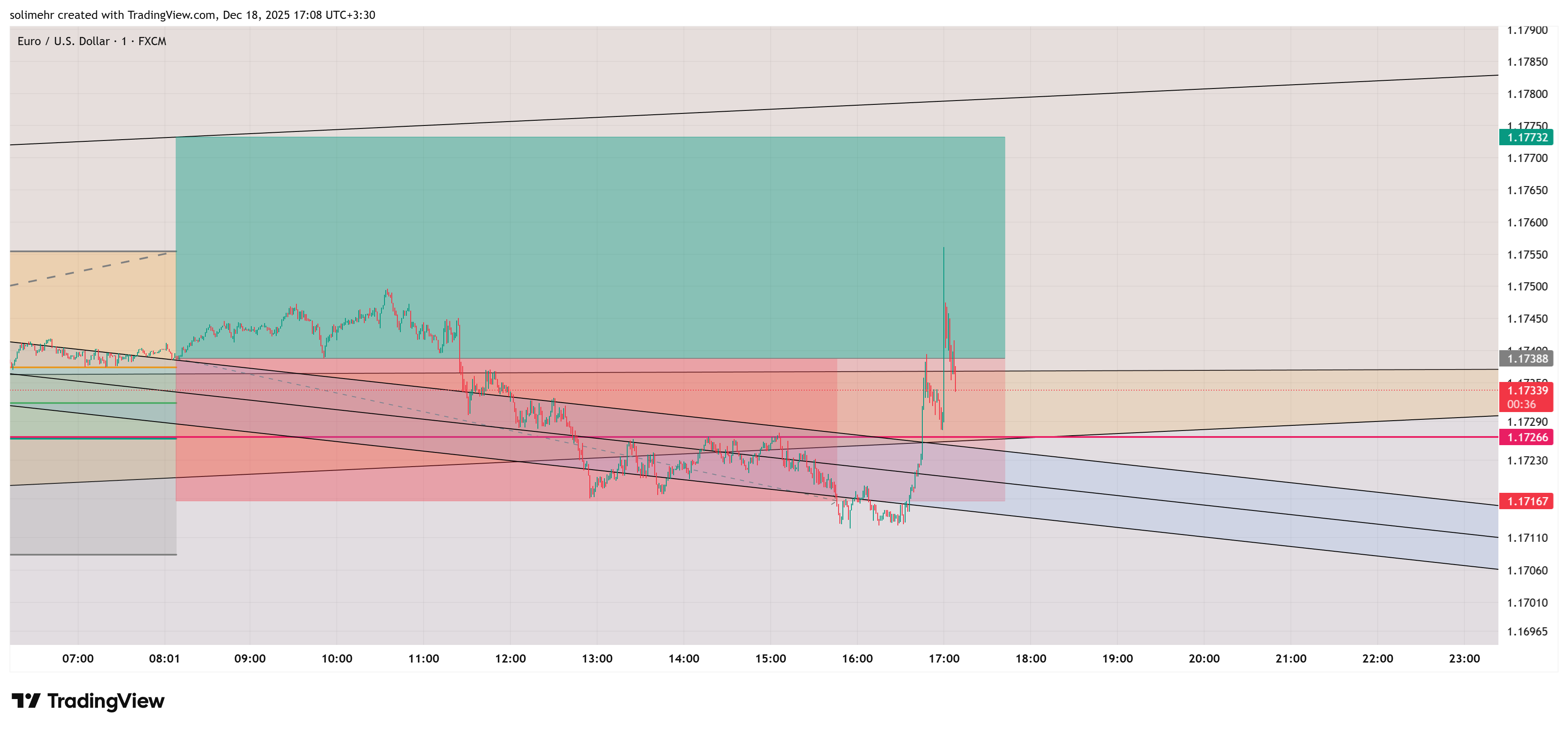 نتیجه EURUSD