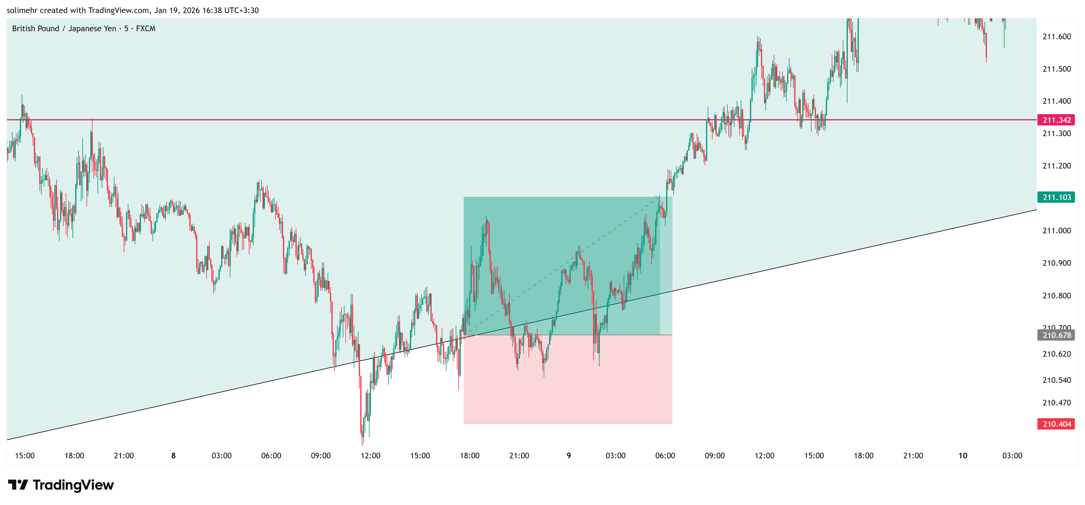 نتیجه GBPJPY