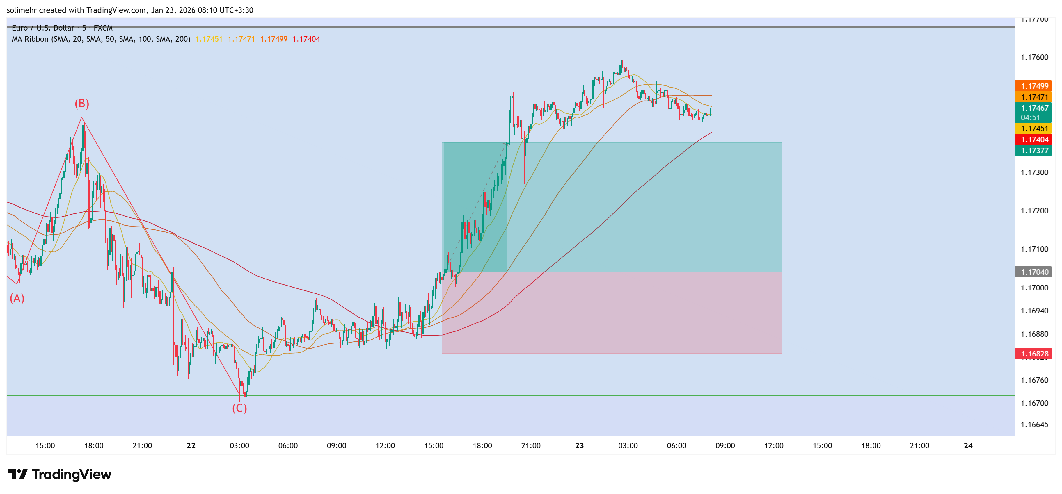 نتیجه EURUSD