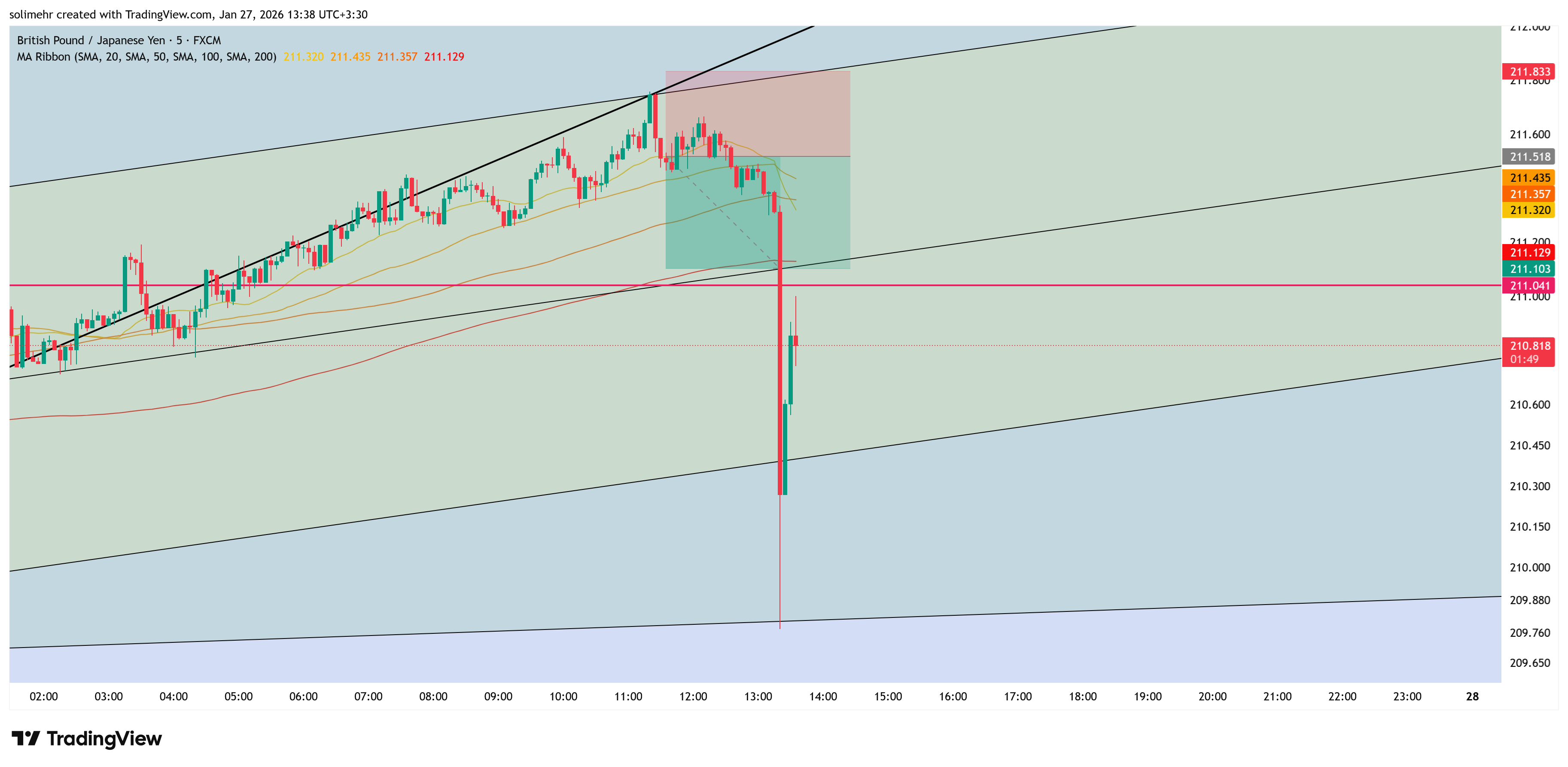 نتیجه GBPJPY