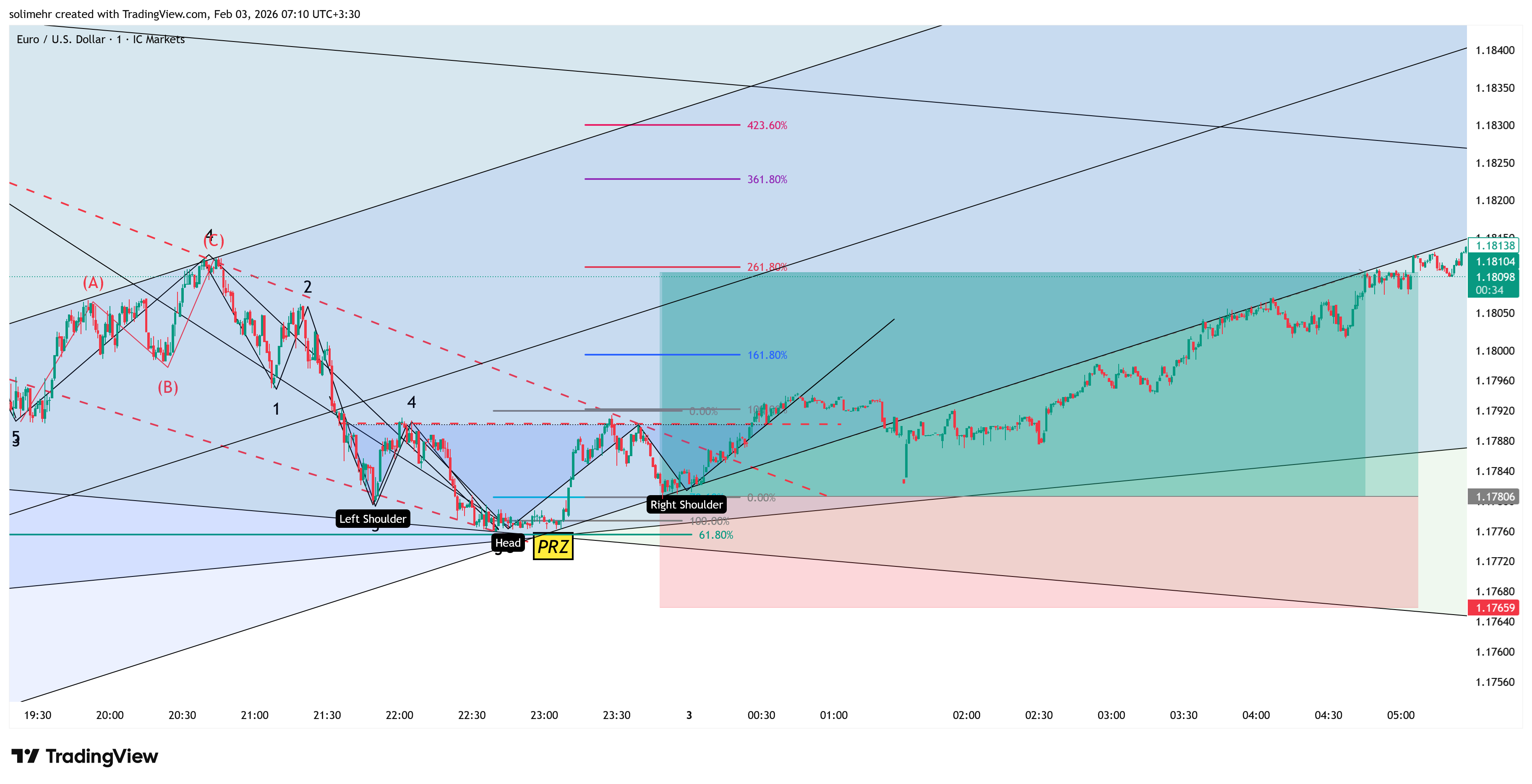 نتیجه EURUSD