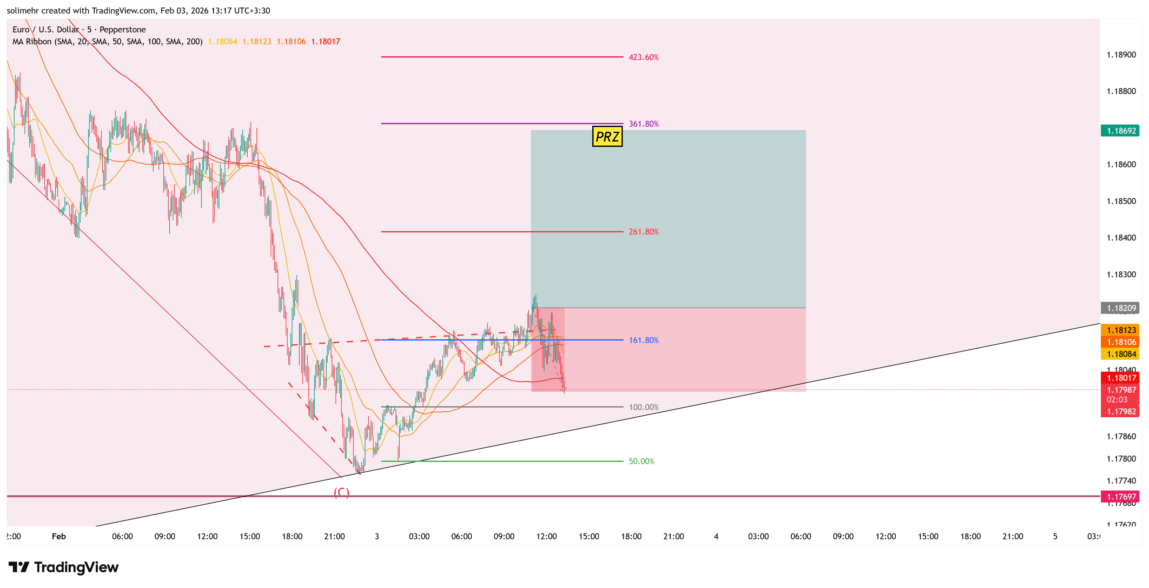 نتیجه EURUSD