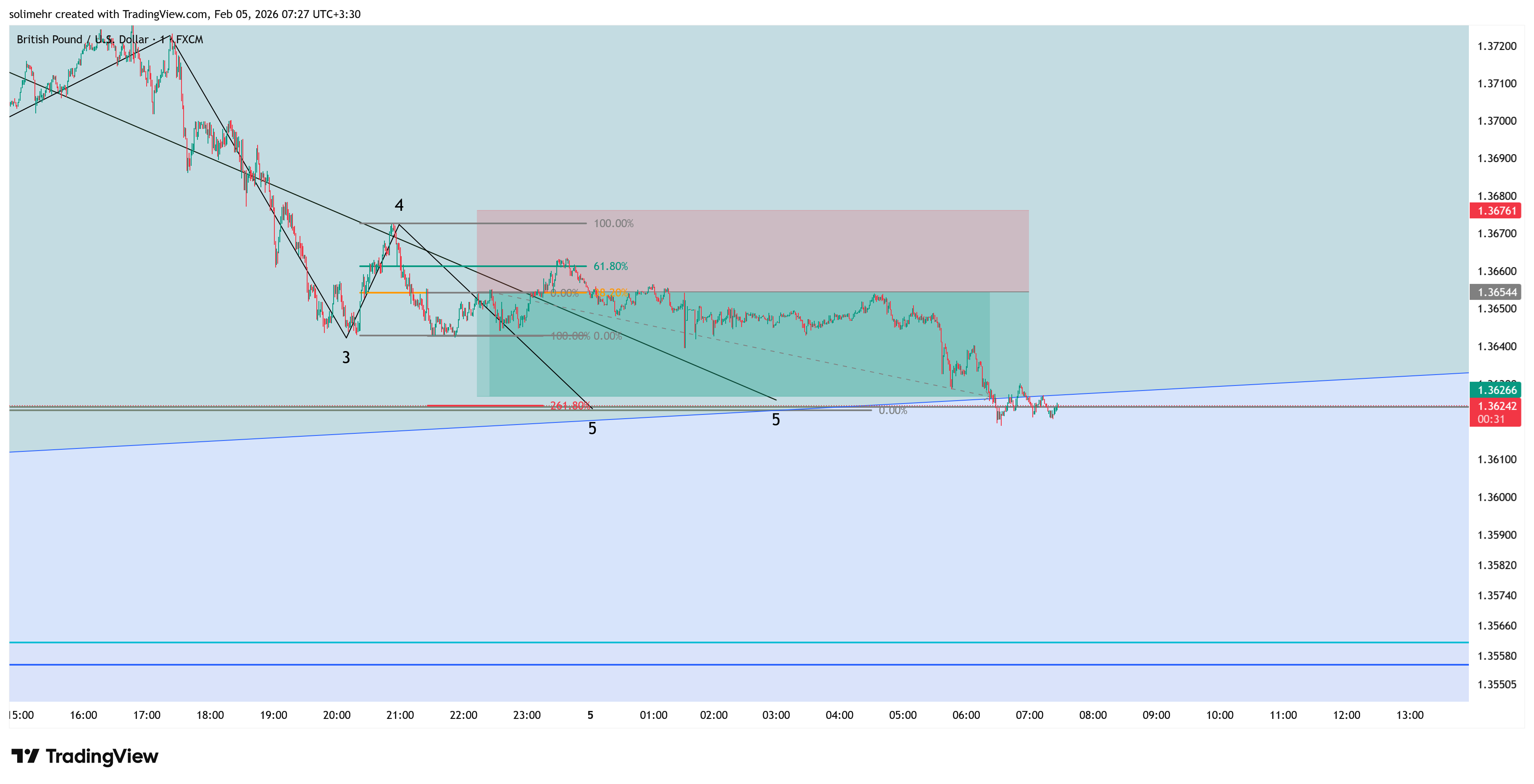 نتیجه GBPUSD