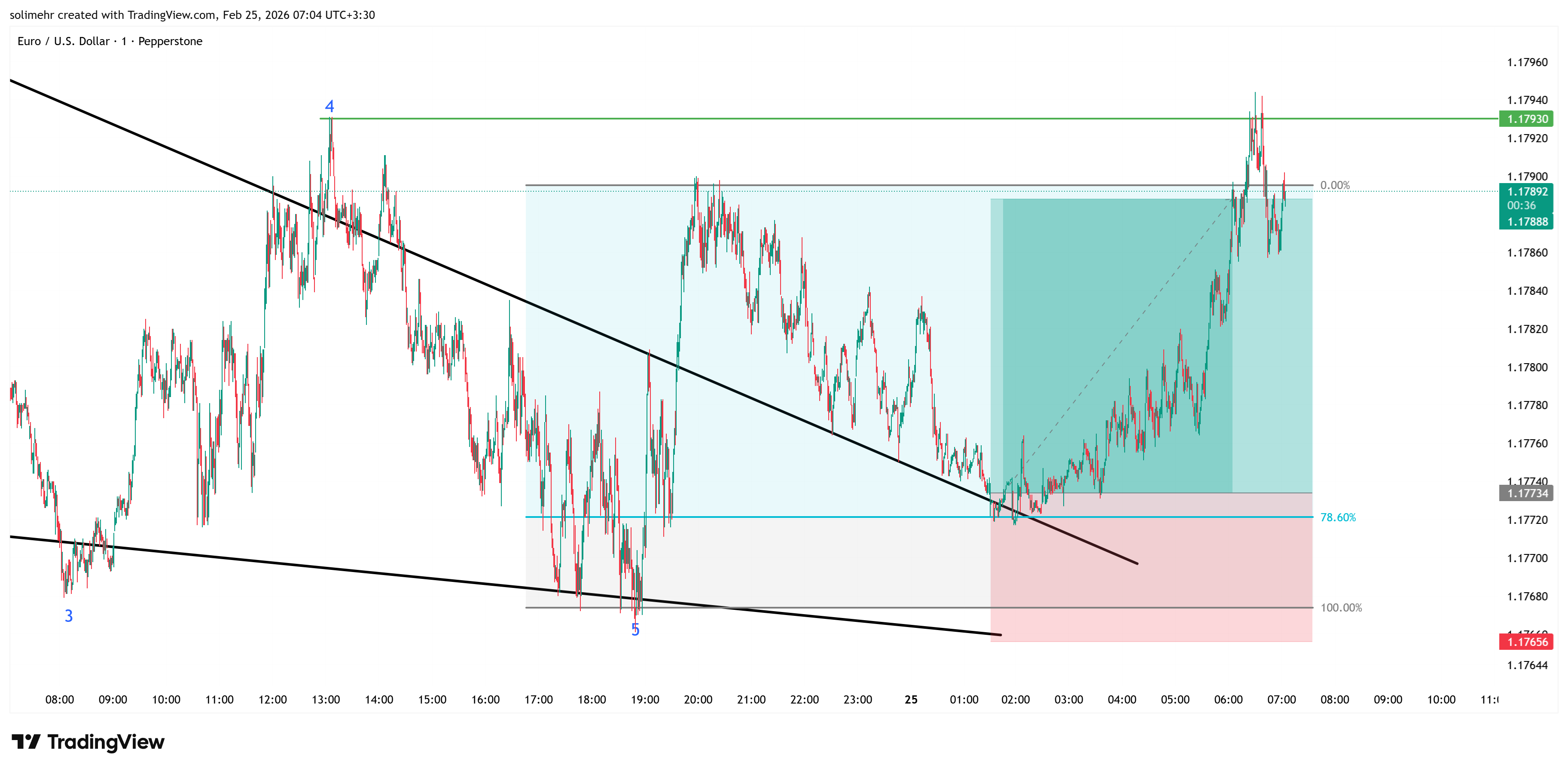 نتیجه EURUSD