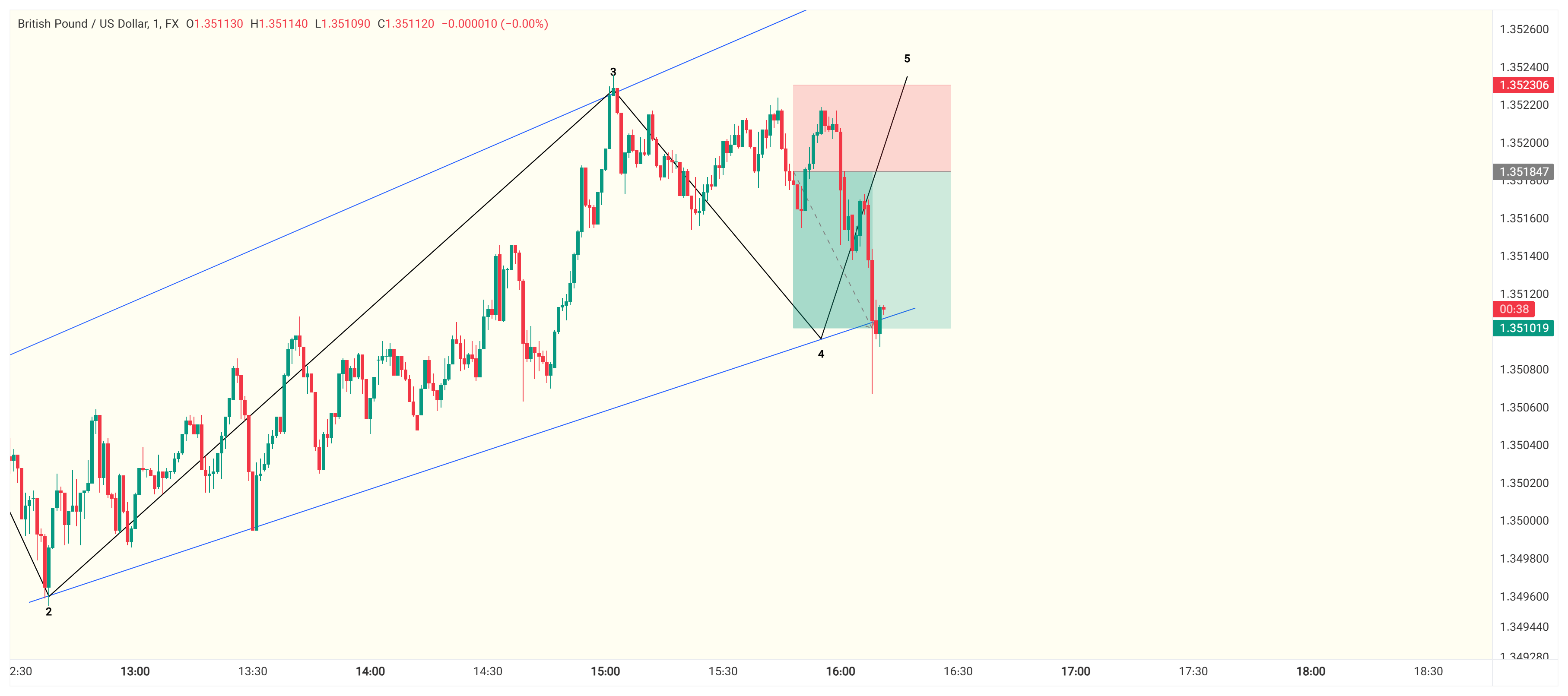 نتیجه GBPUSD