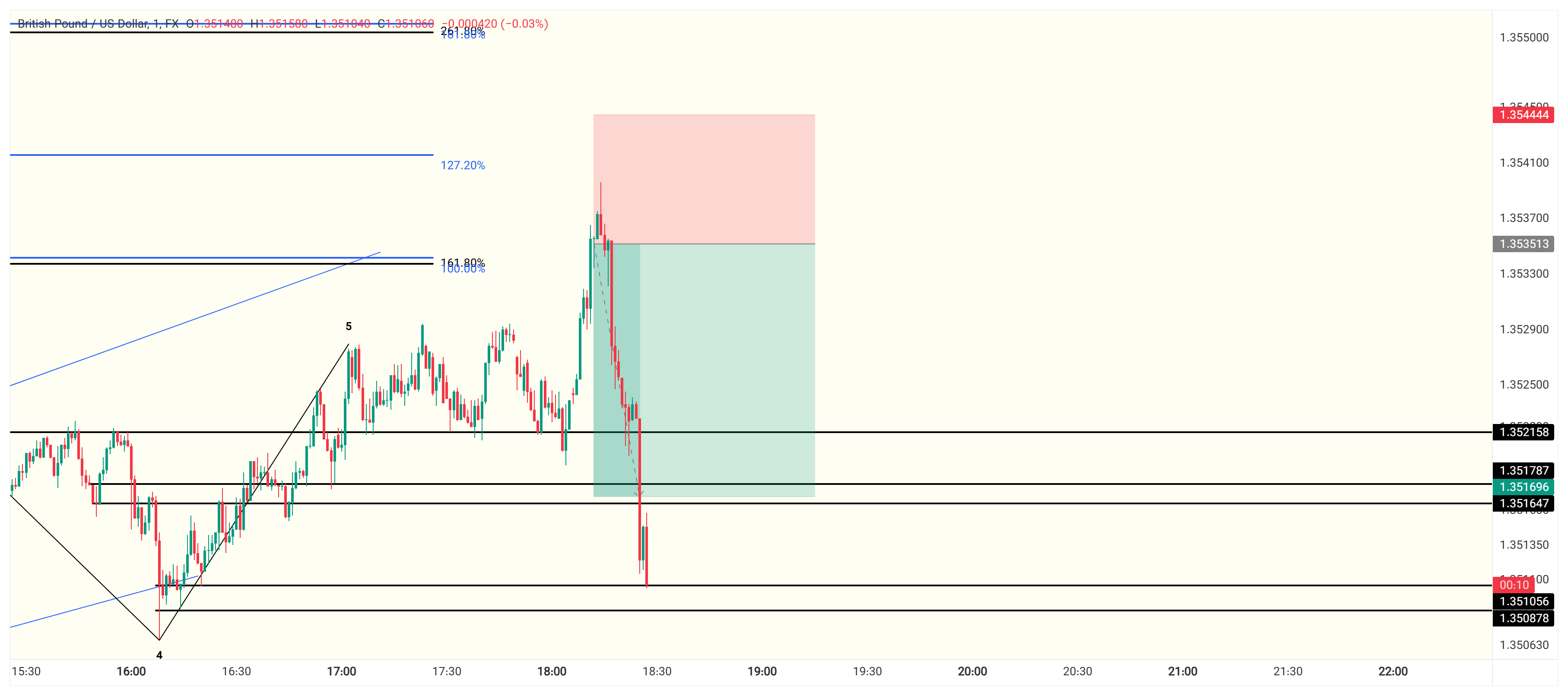 نتیجه GBPUSD