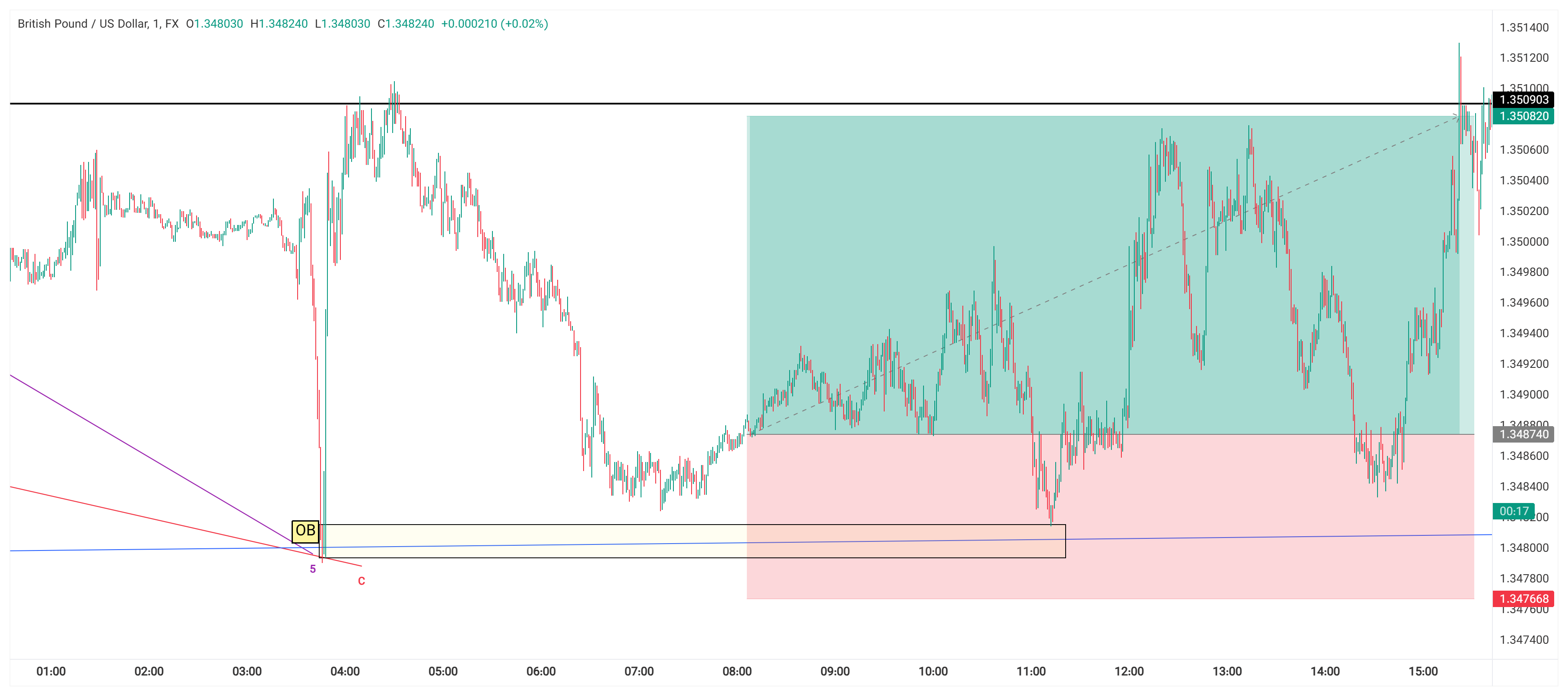 نتیجه GBPUSD