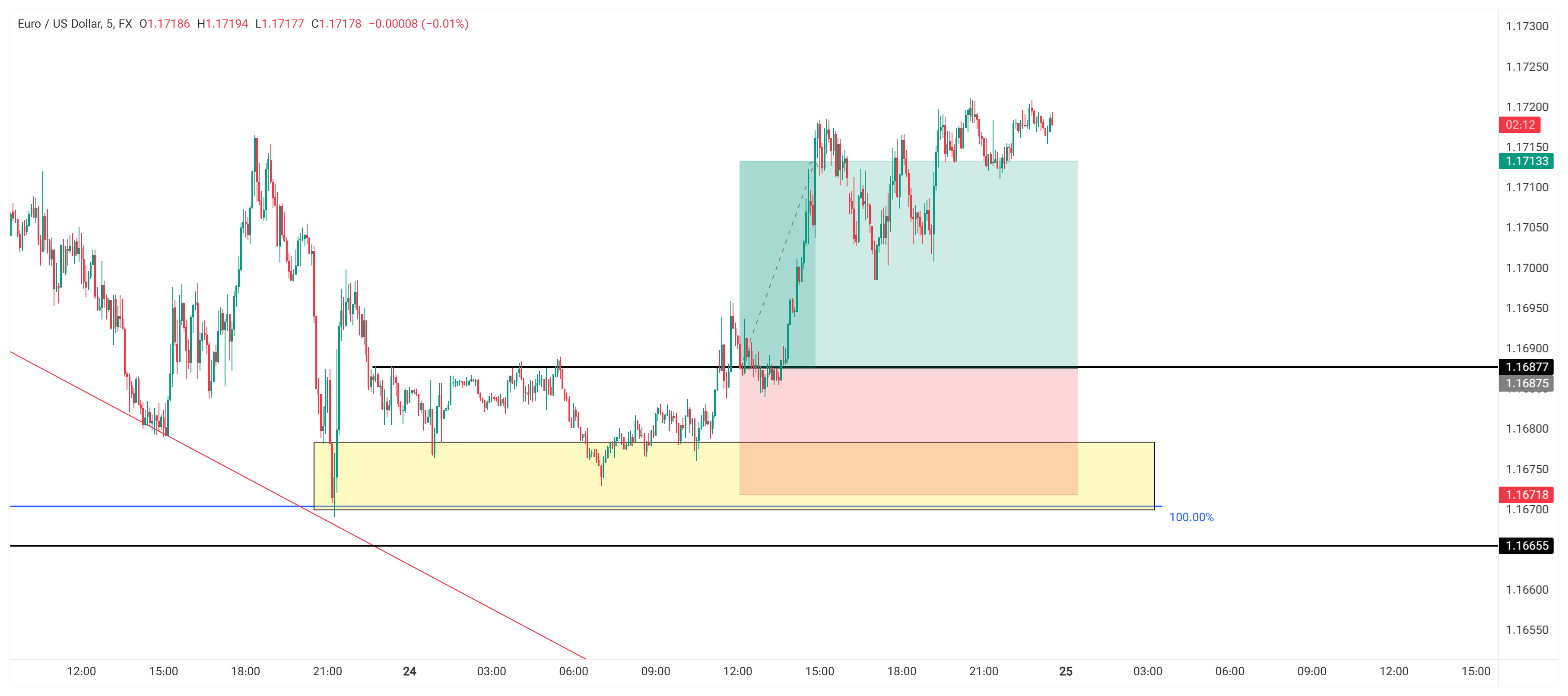 نتیجه EURUSD