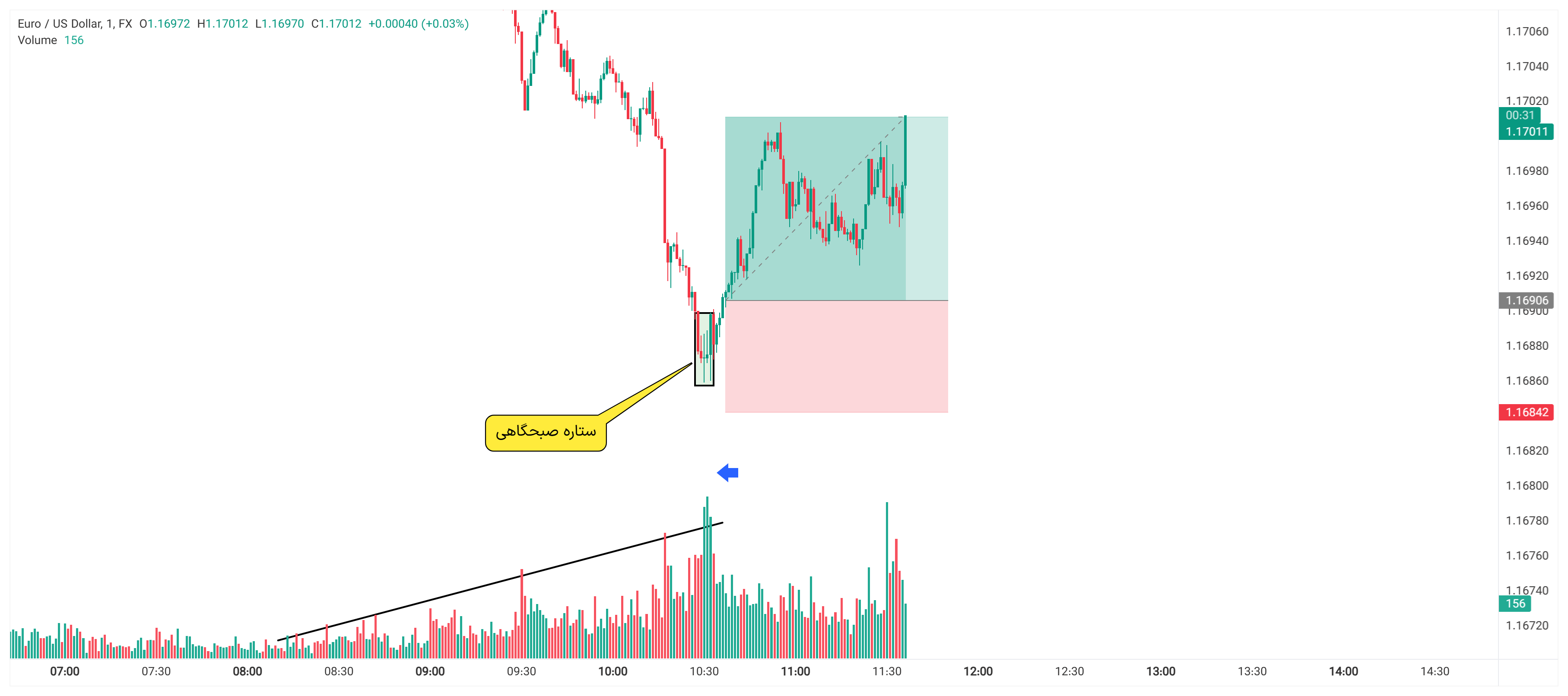نتیجه EURUSD