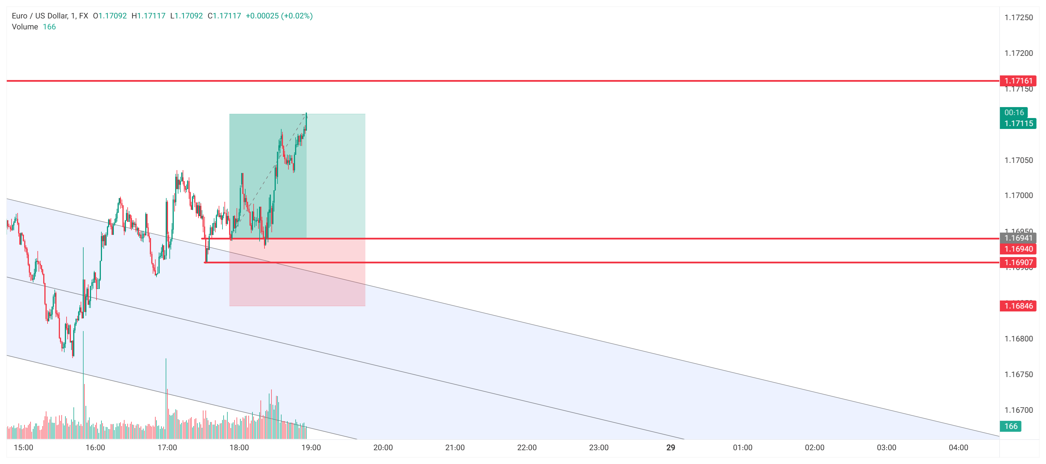 نتیجه EURUSD