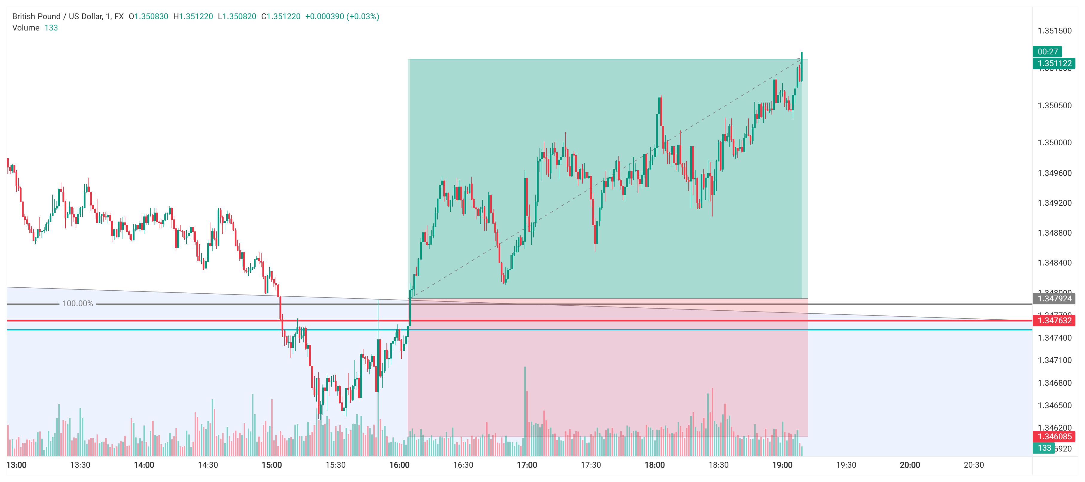 نتیجه GBPUSD
