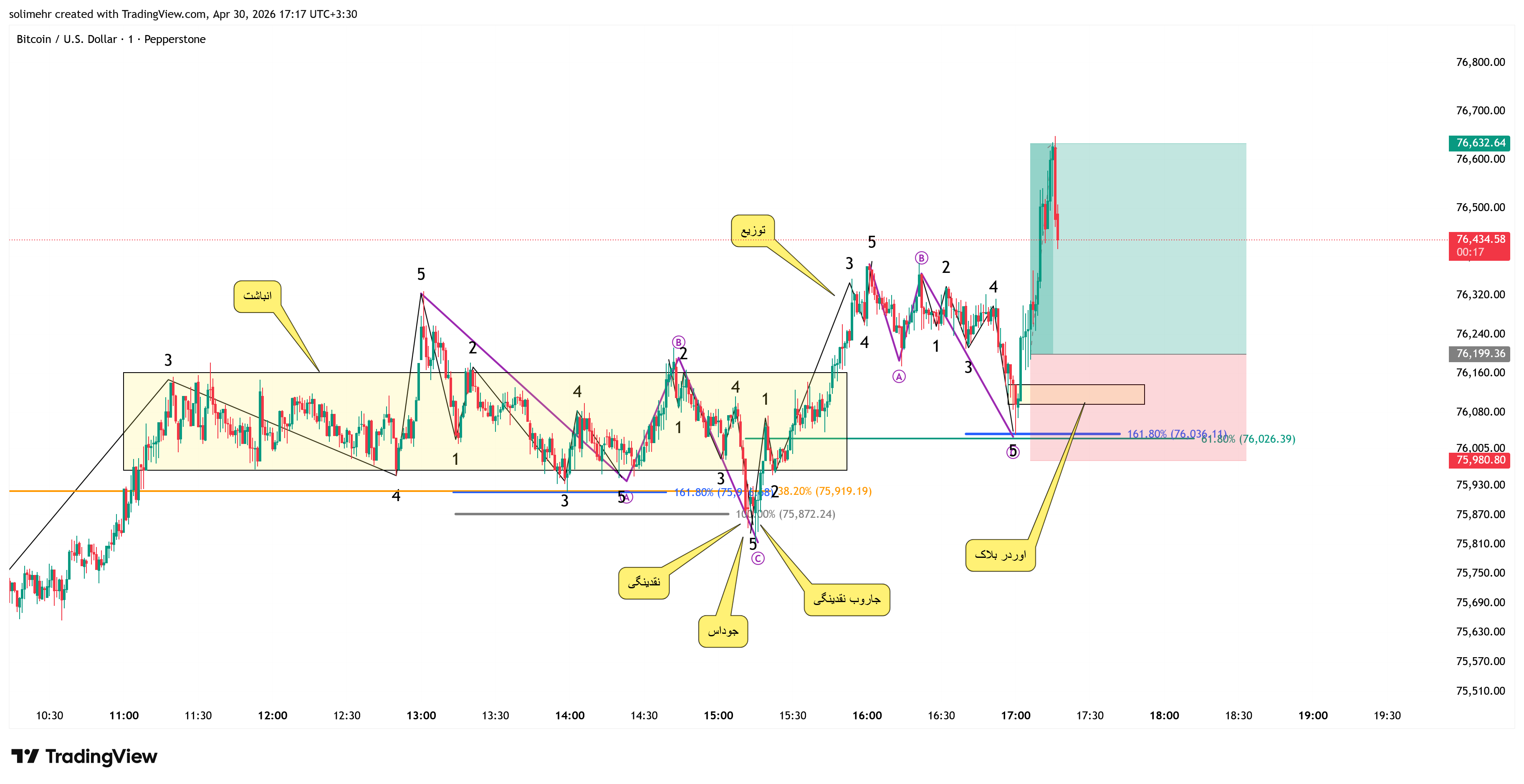 نتیجه BTCUSD
