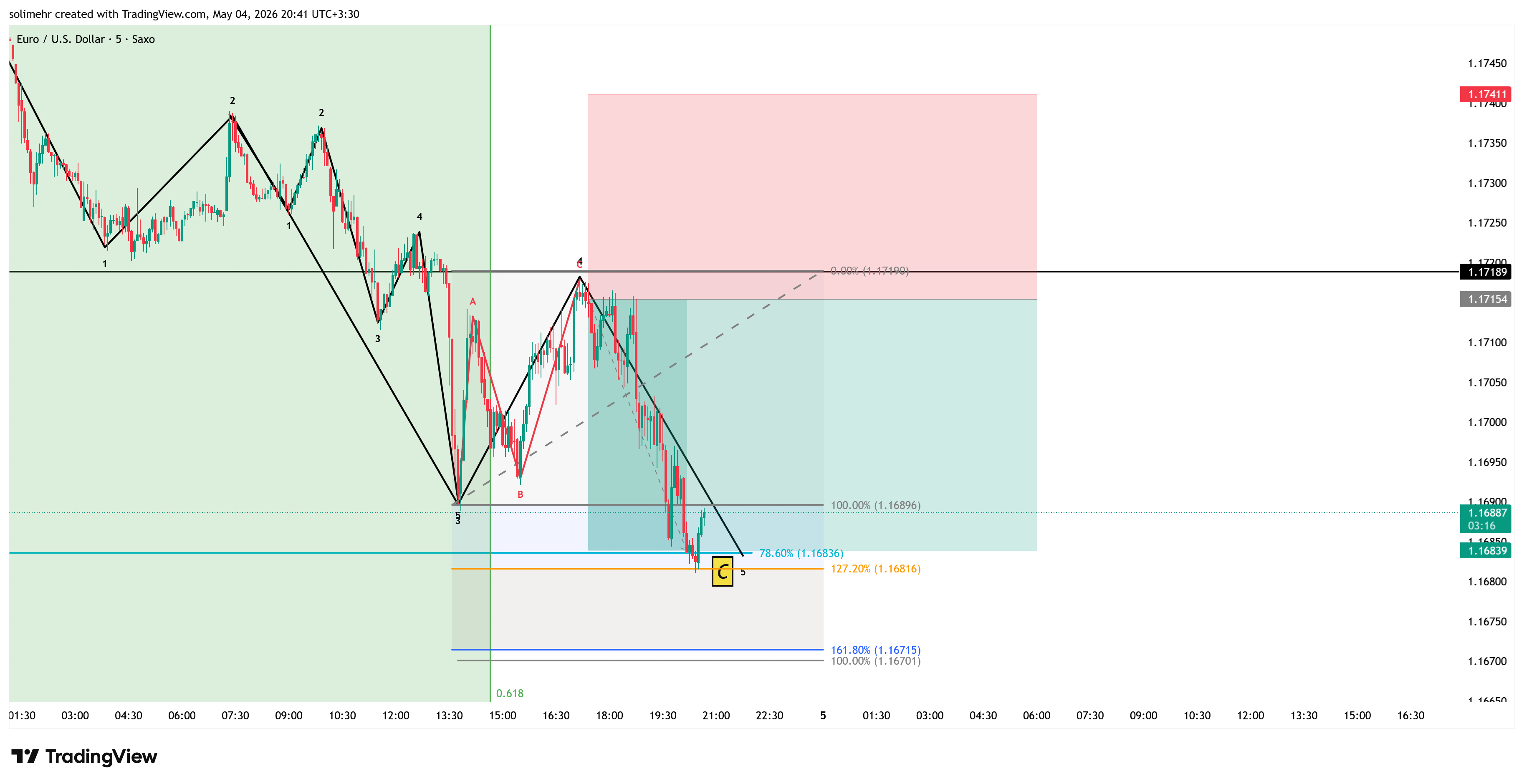 نتیجه EURUSD