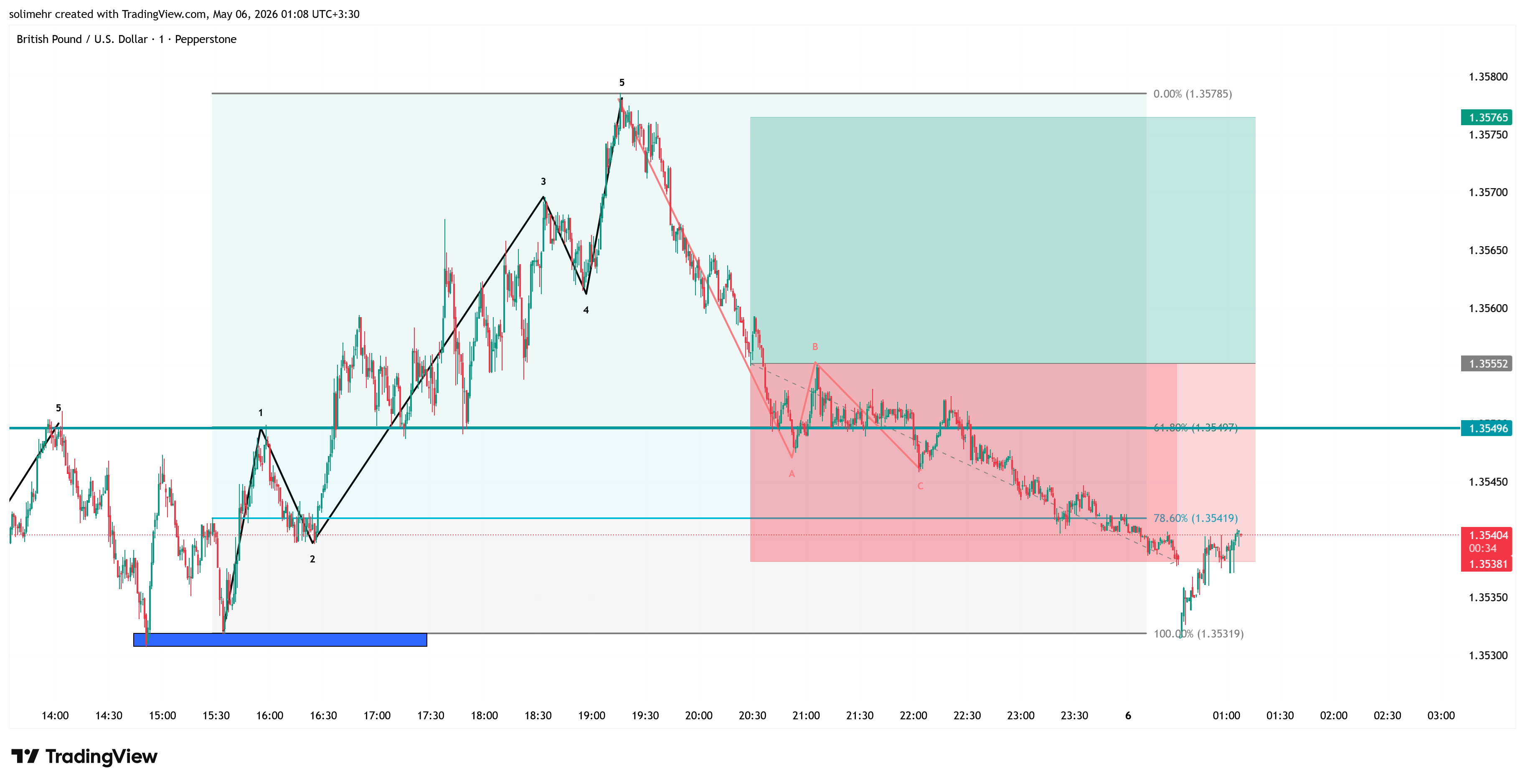 نتیجه GBPUSD
