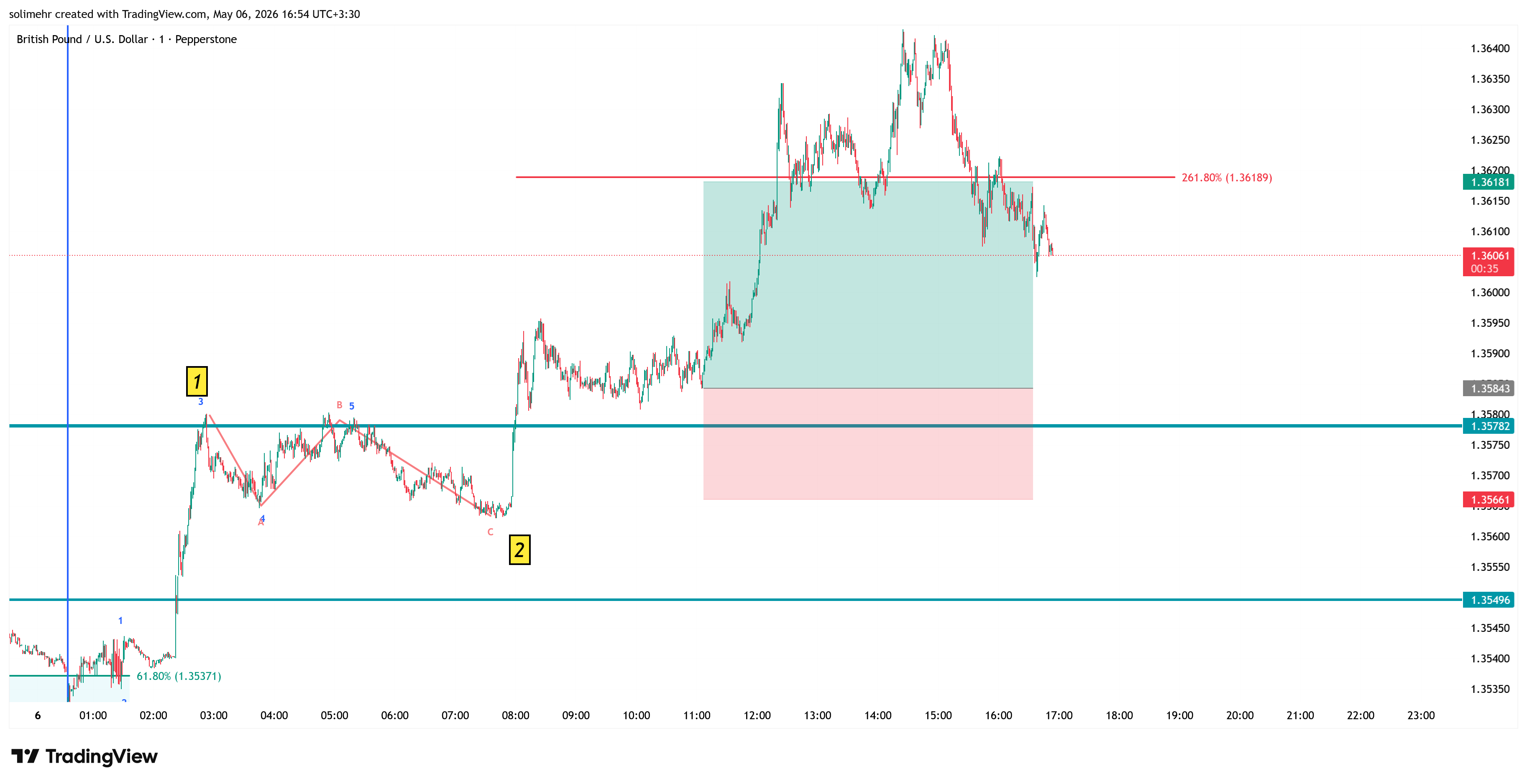 نتیجه GBPUSD