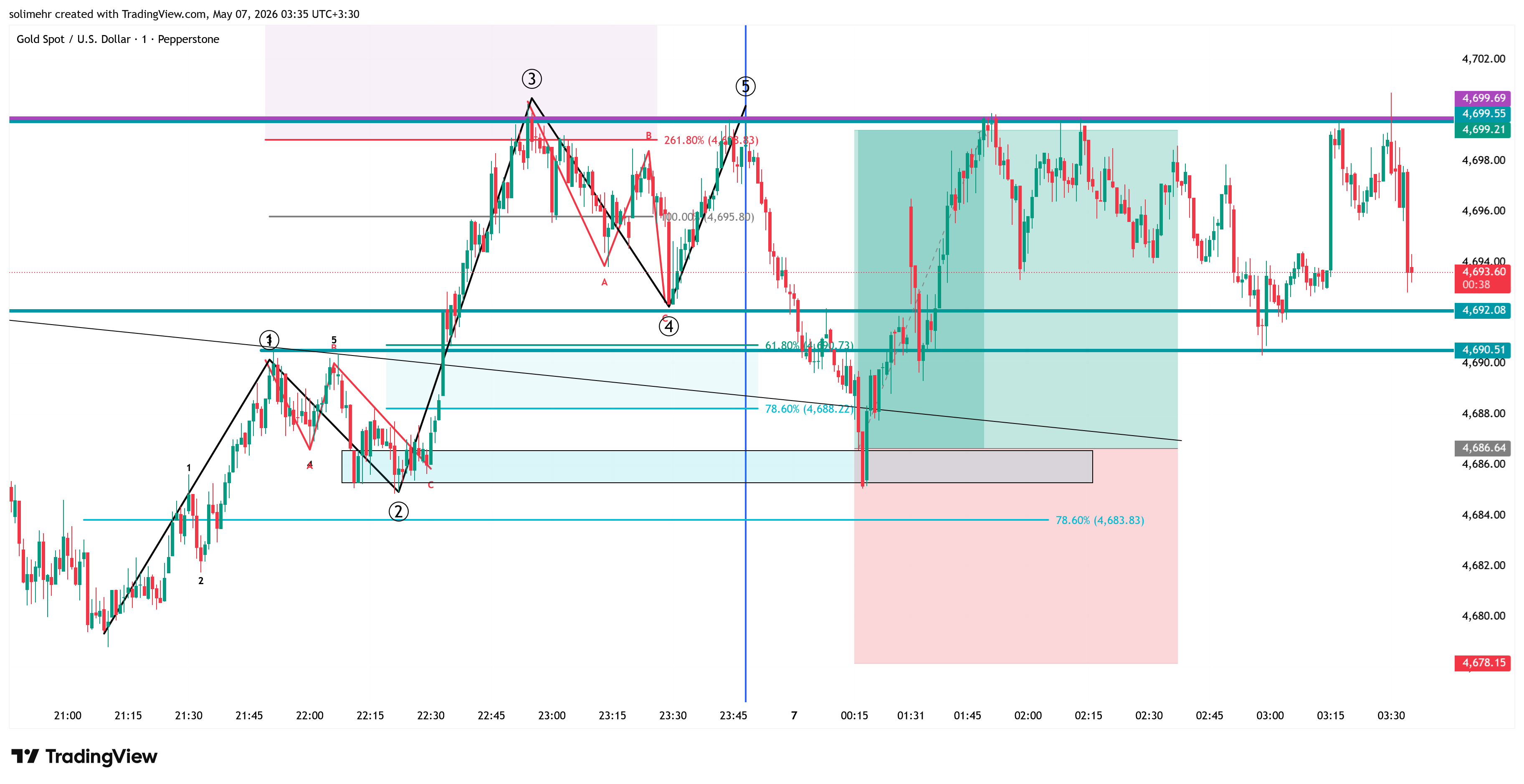نتیجه XAUUSD