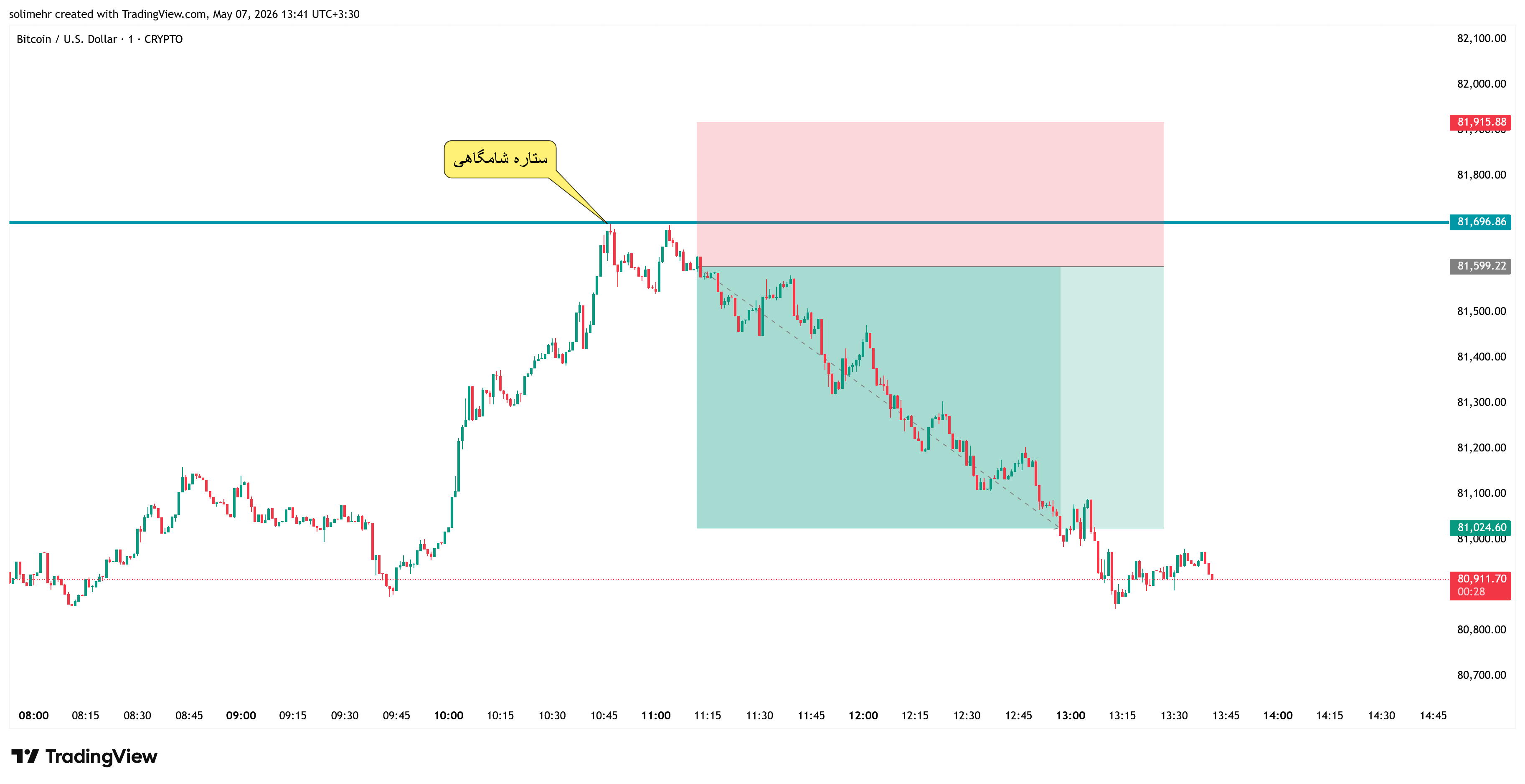 نتیجه BTCUSD