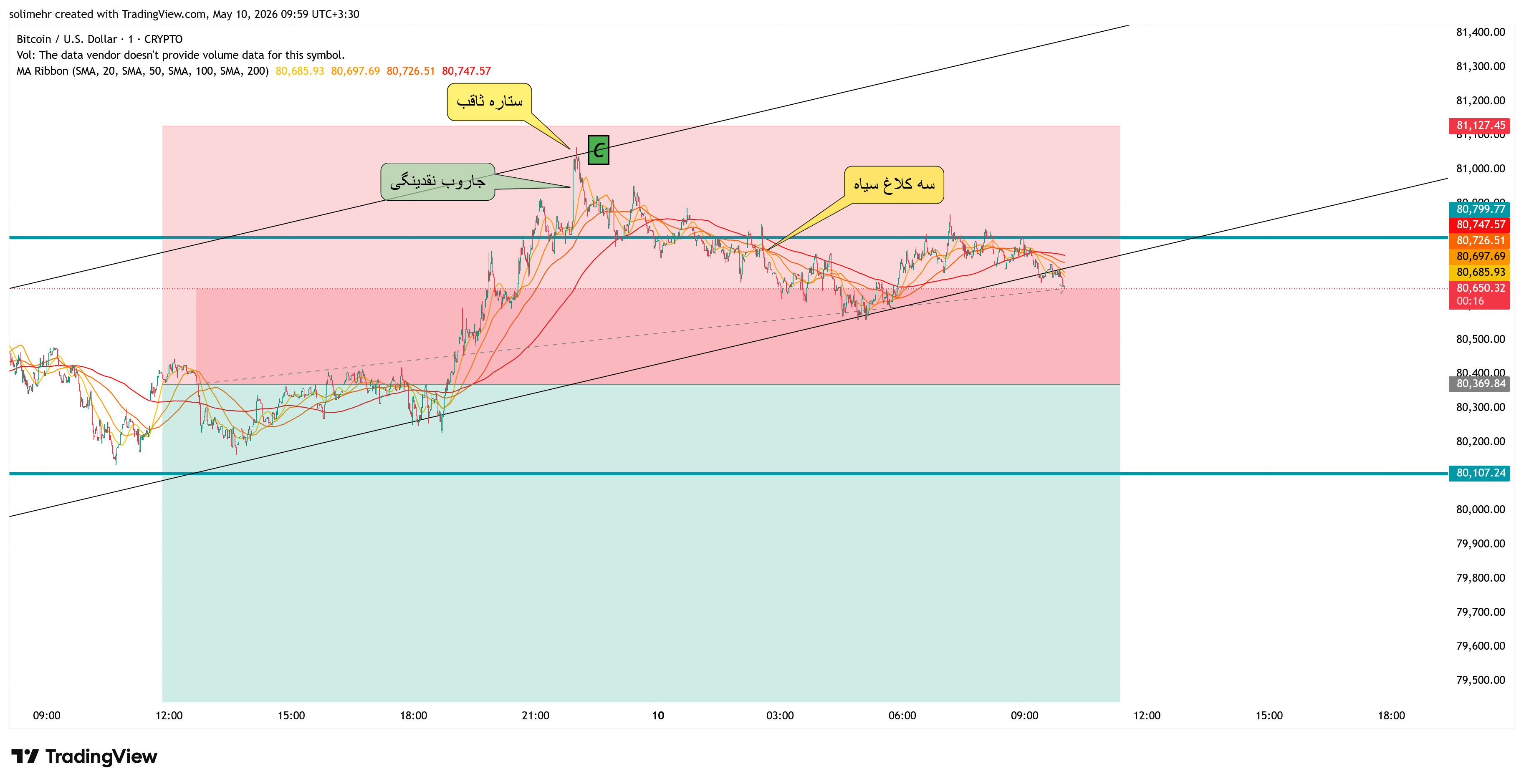 نتیجه BTCUSD