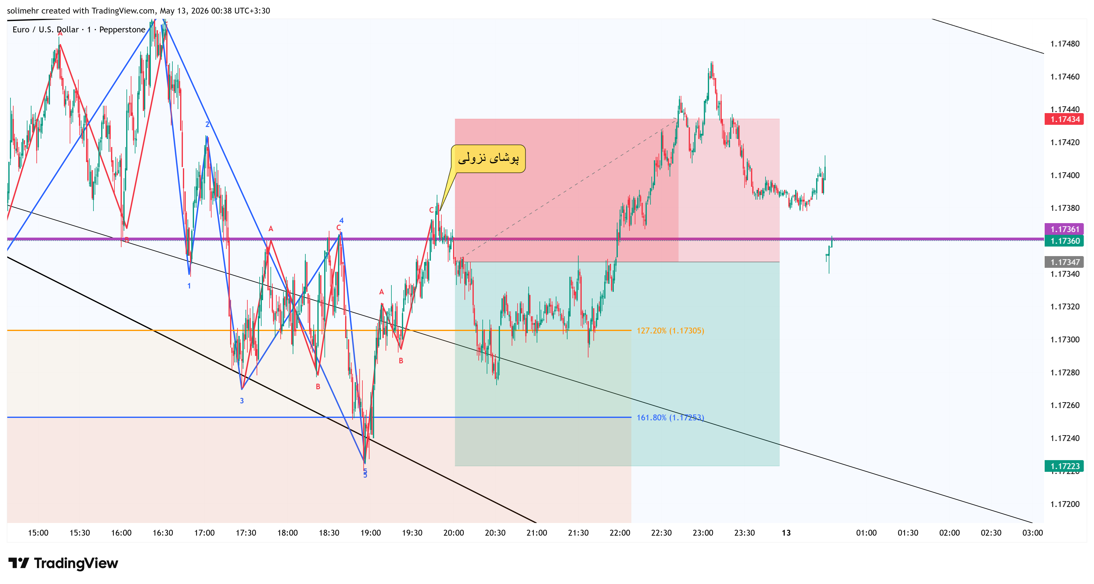 نتیجه EURUSD
