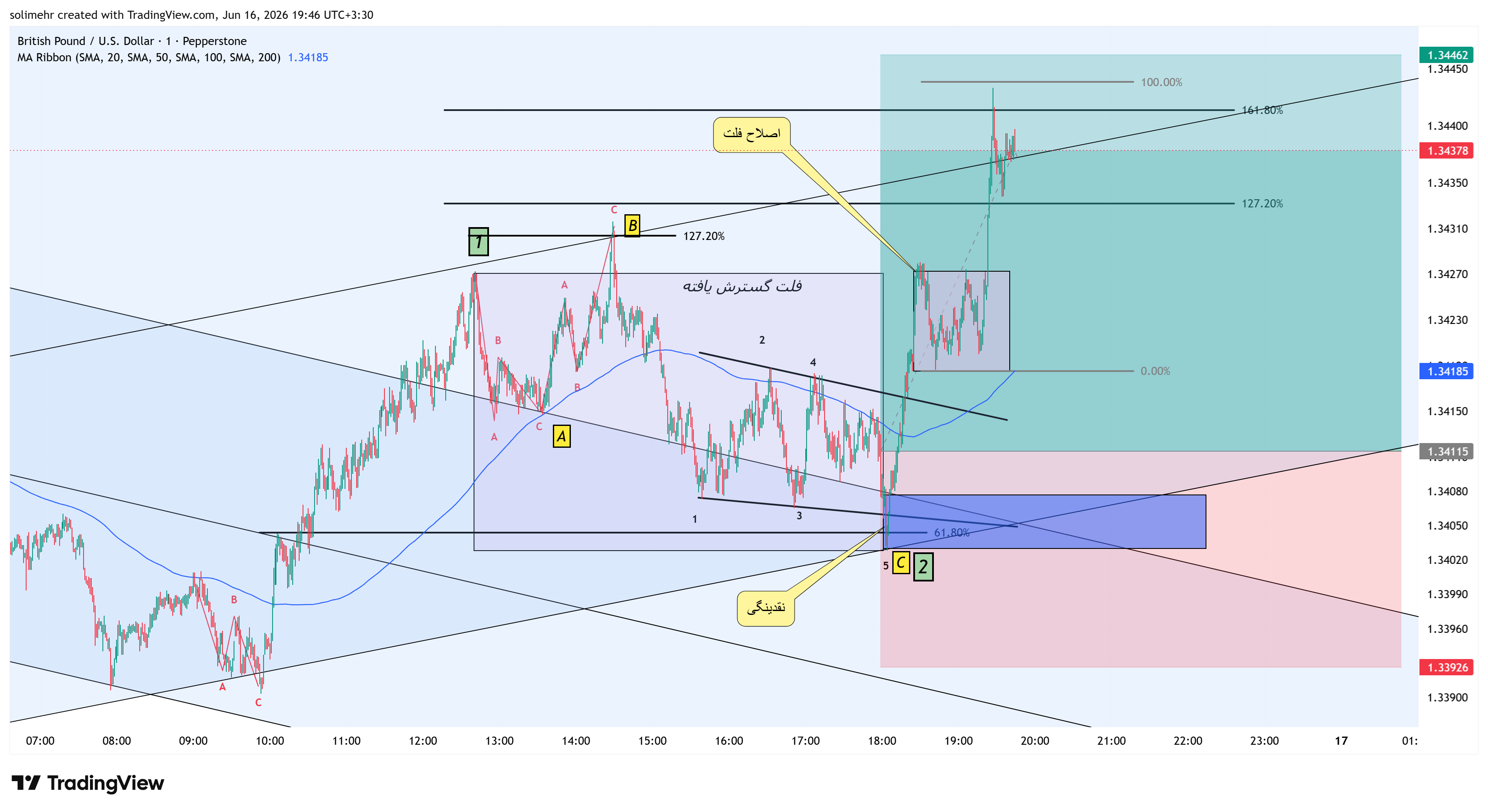 نتیجه GBPUSD