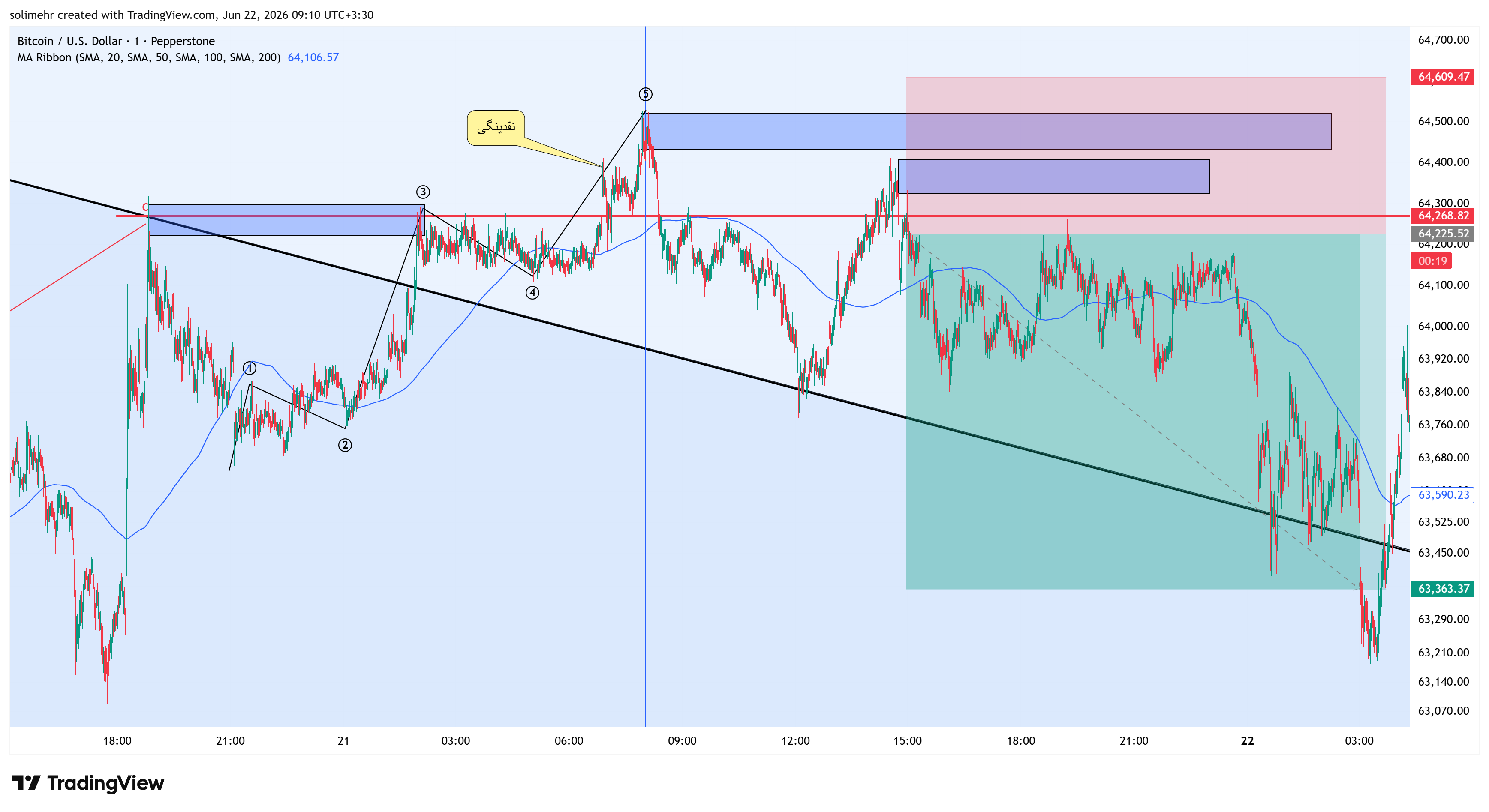 نتیجه BTCUSD