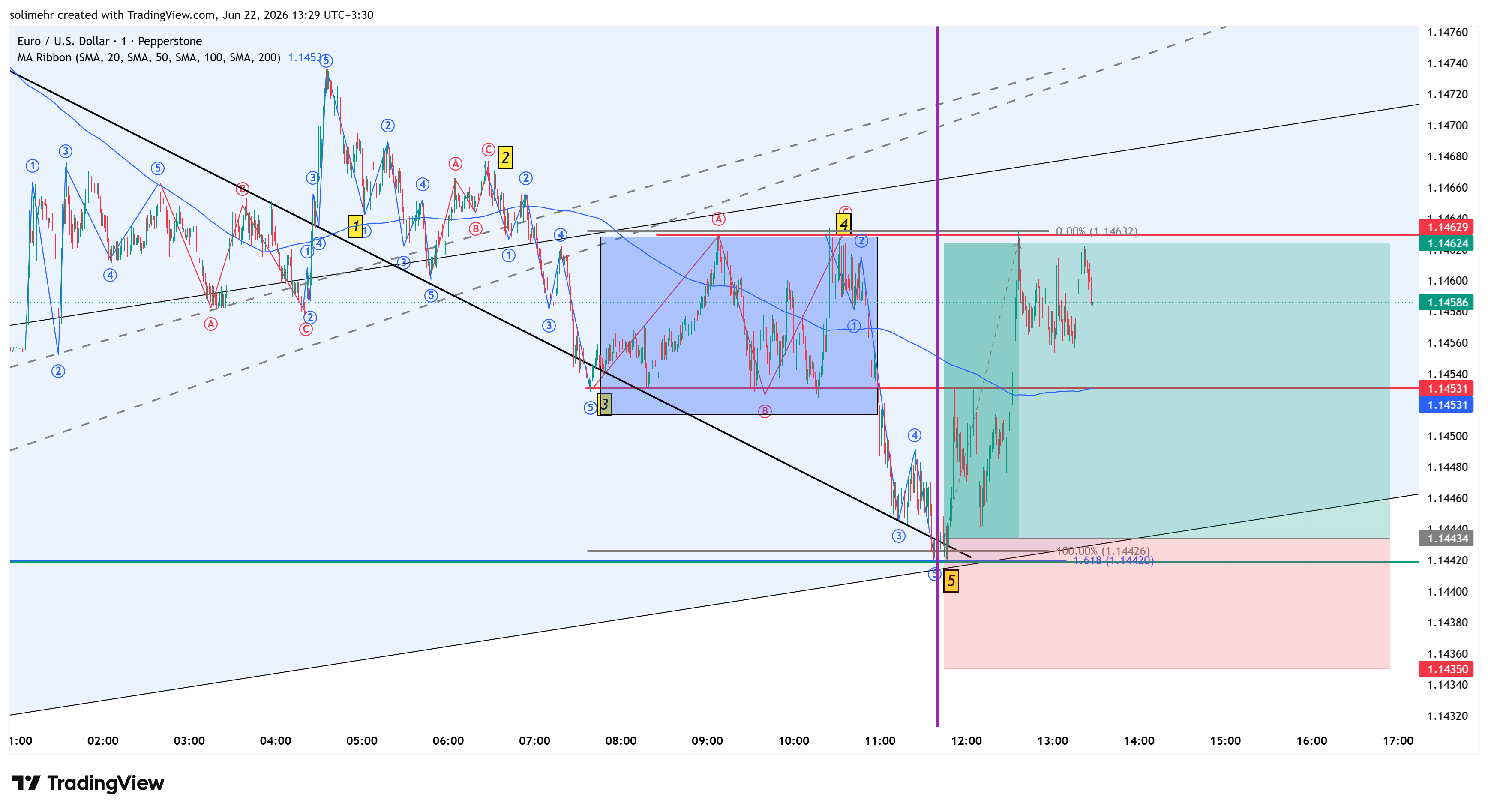 نتیجه EURUSD