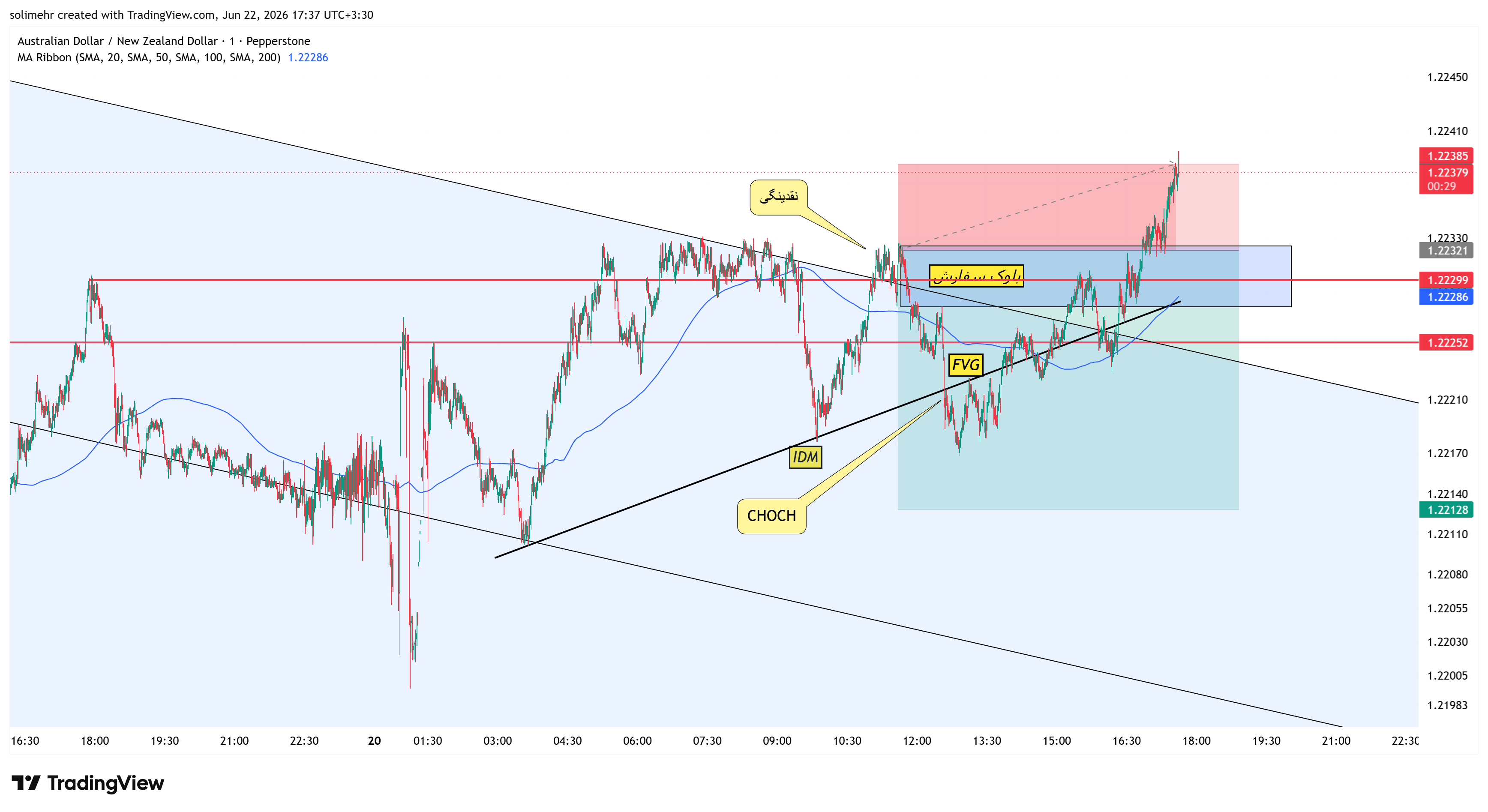 نتیجه AUDNZD