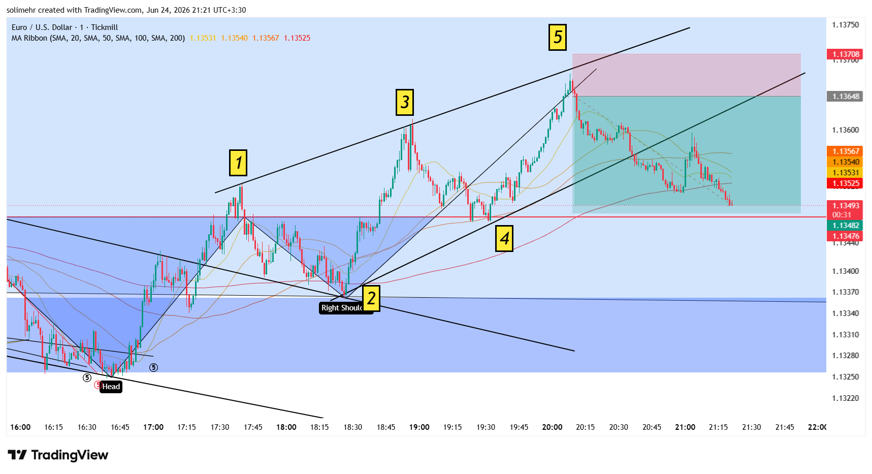 نتیجه EURUSD-141