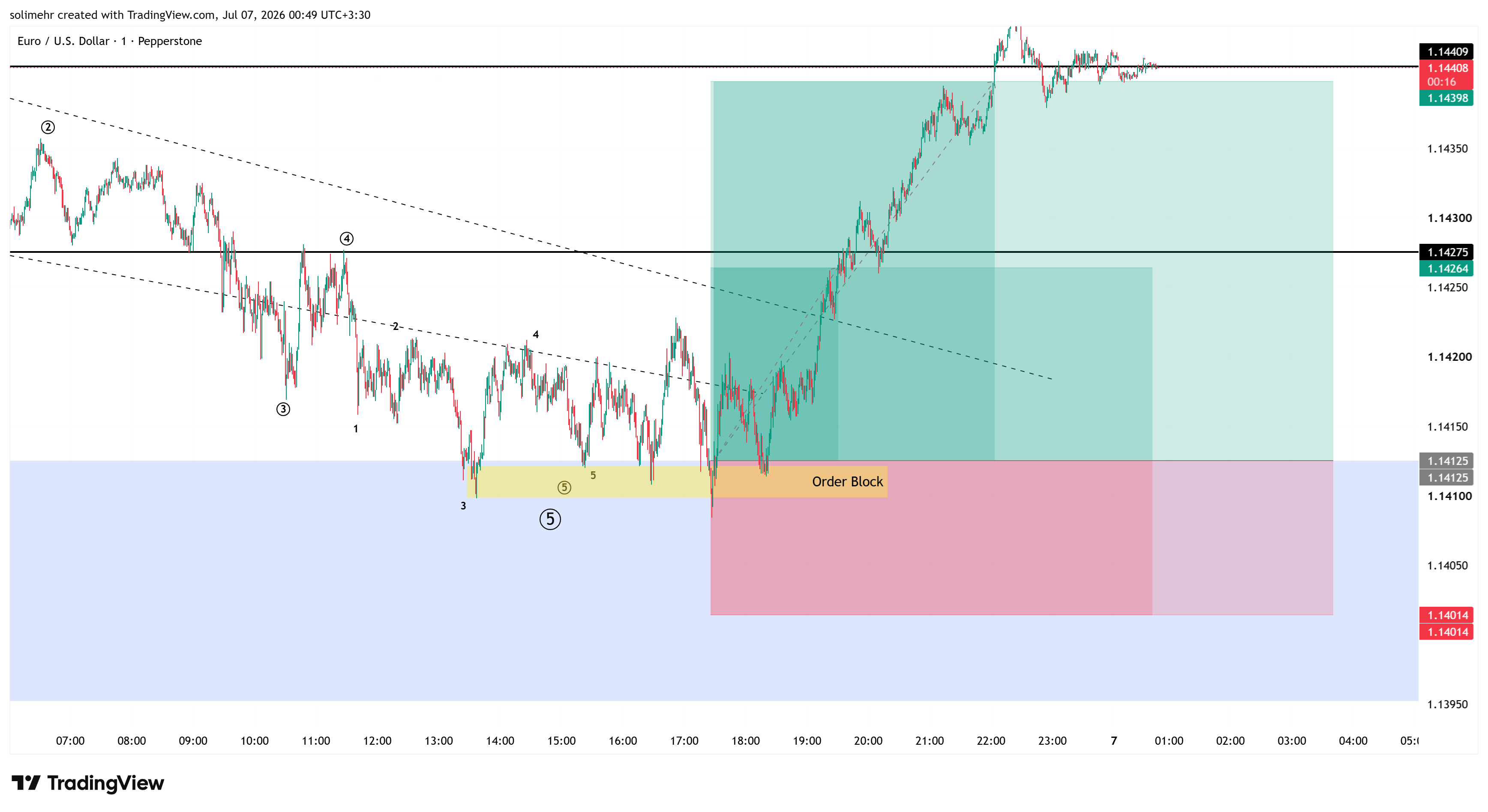 نتیجه EURUSD
