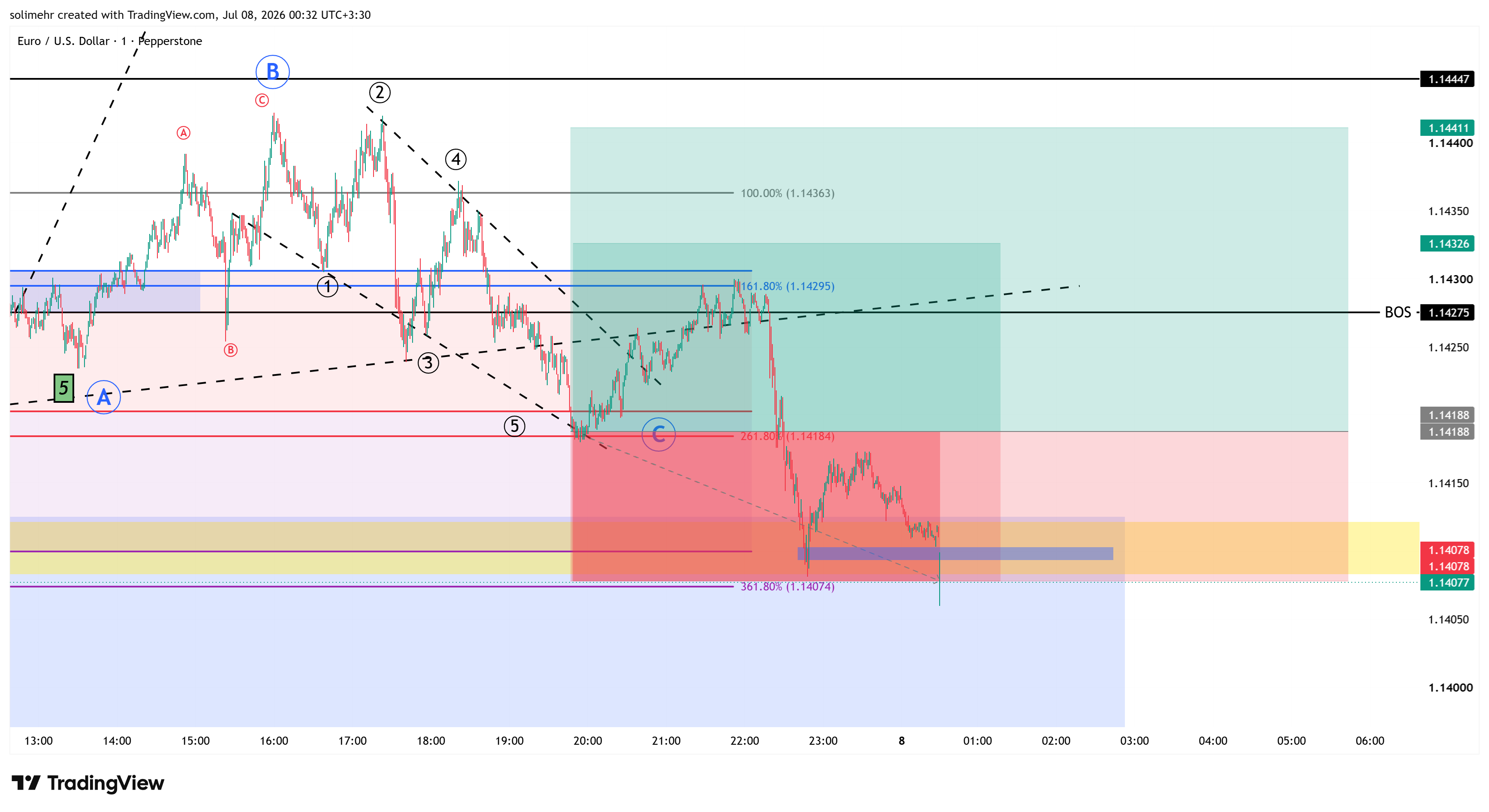 نتیجه EURUSD