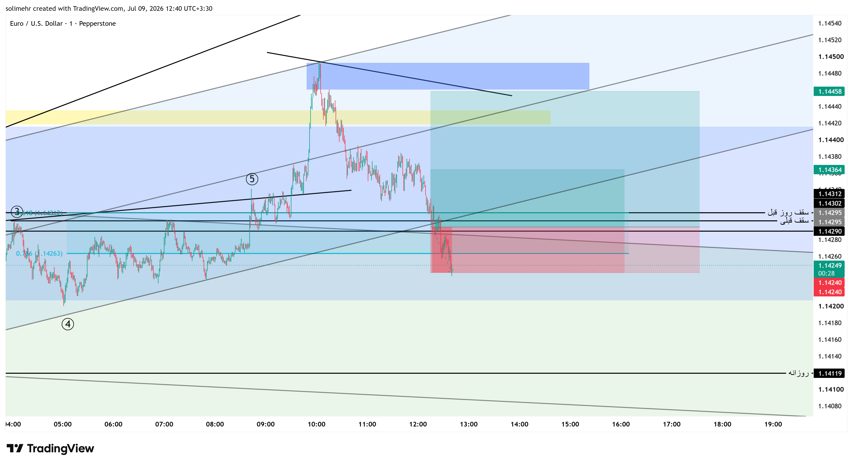 نتیجه EURUSD